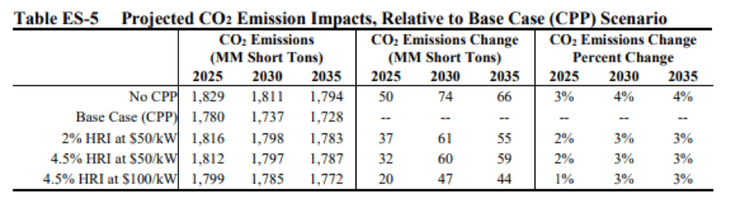 climate impact table