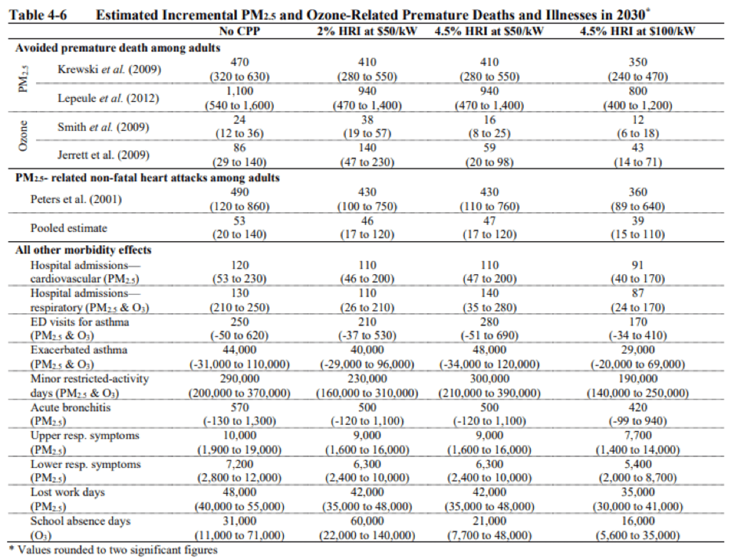 premature deaths table