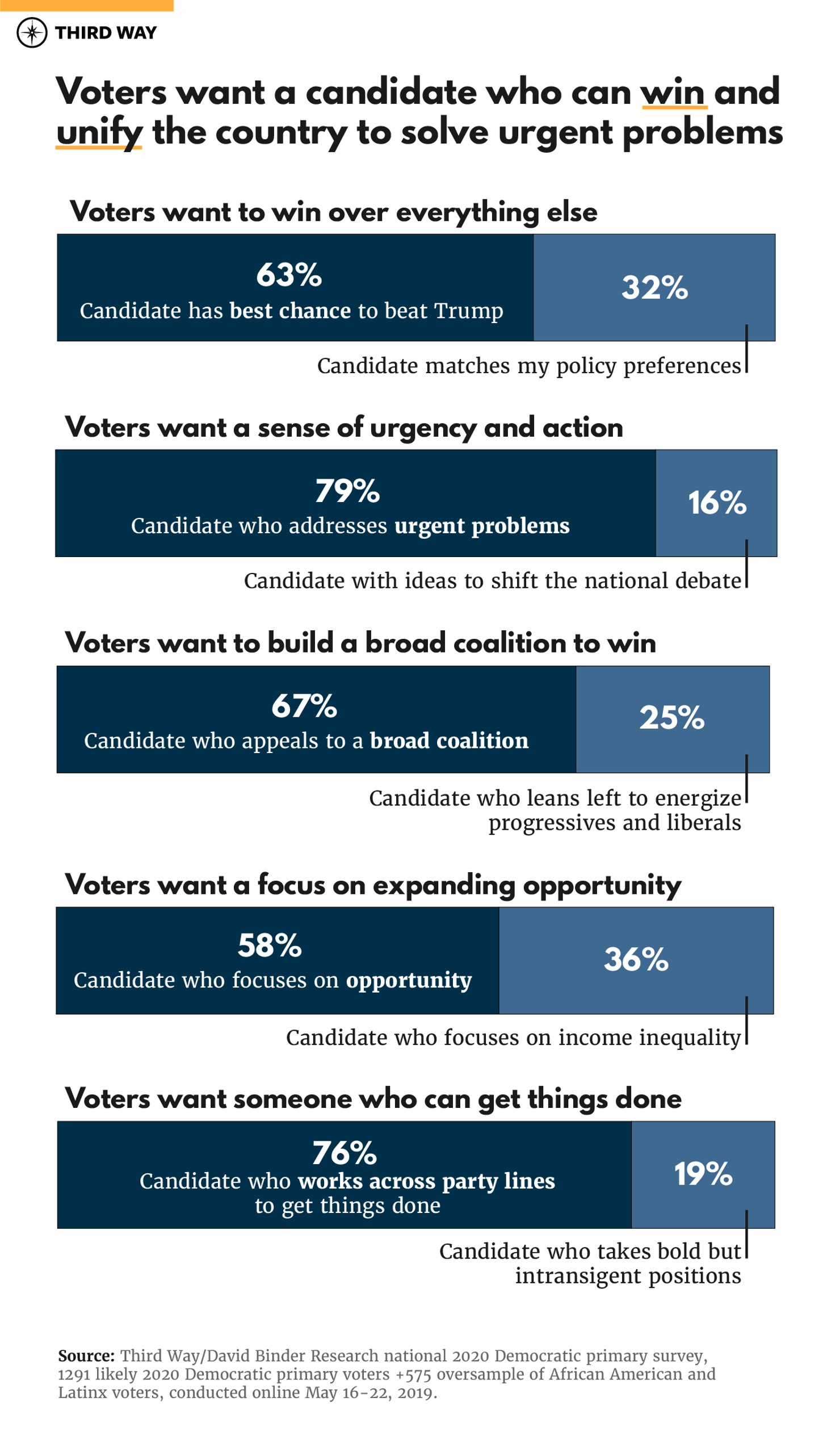 2_Quarterly_2020_Polling_Graphs_v1_Dem_Voters_Want