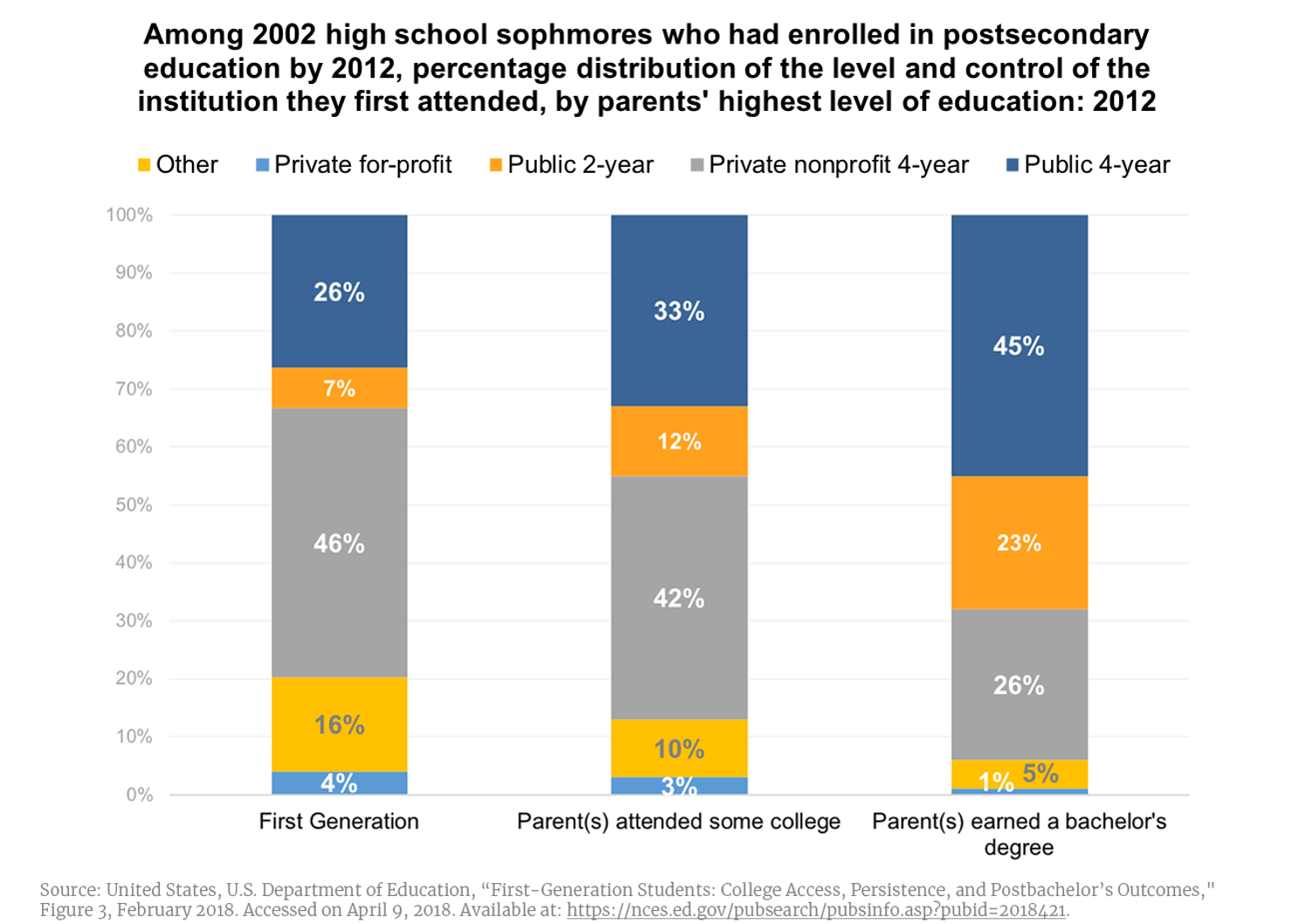 Among 2002 high school sophmores