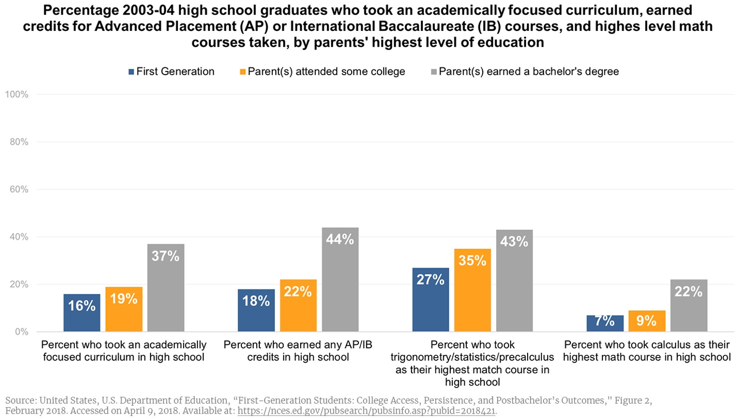 Percentage of 2003-04 high school graduates_