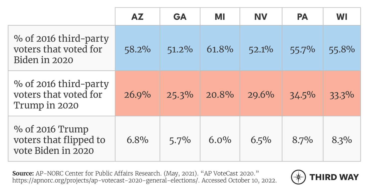 2020 Battleground States - Tables