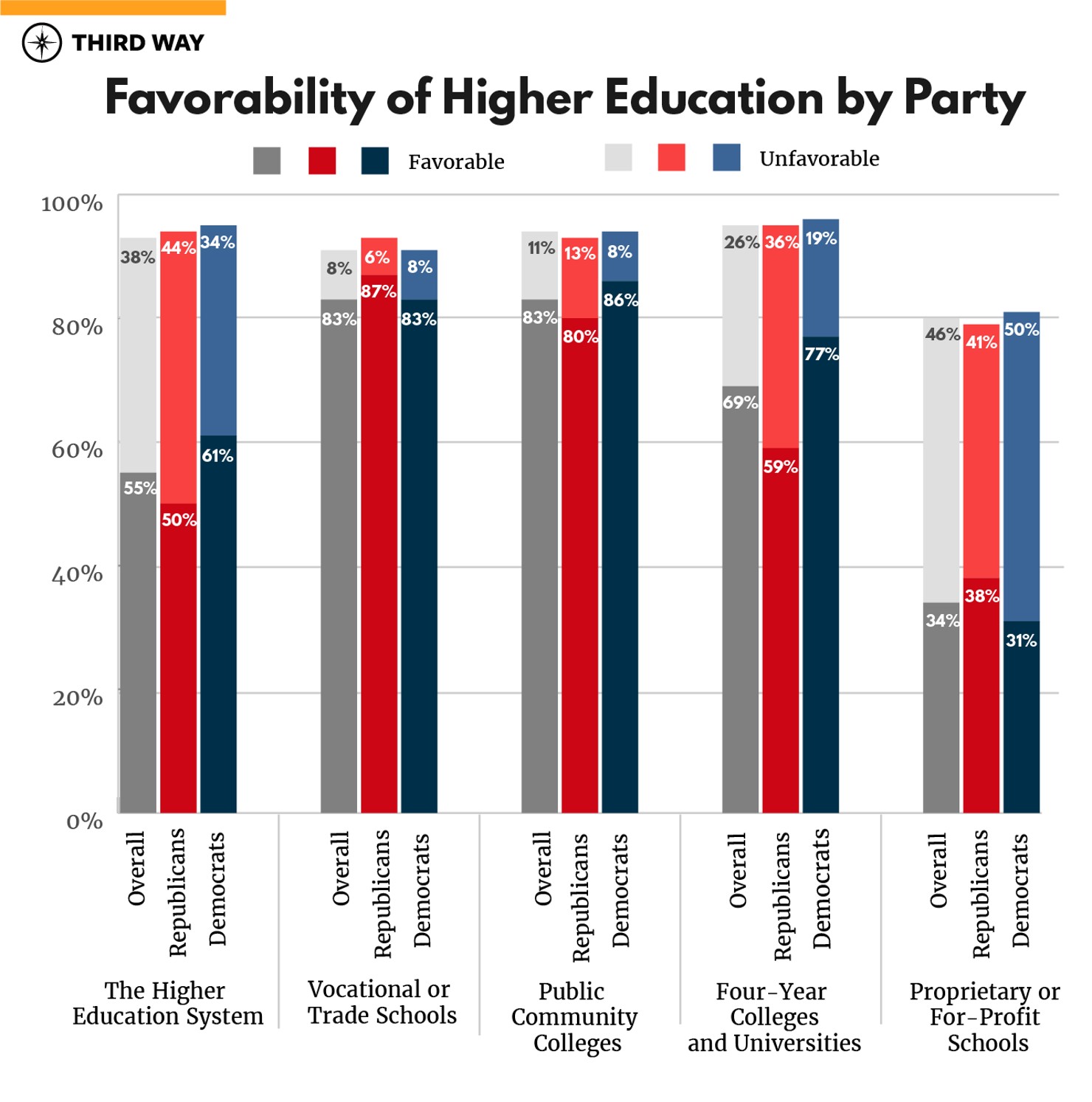 Favorability of Higher Education by Party-v4-01