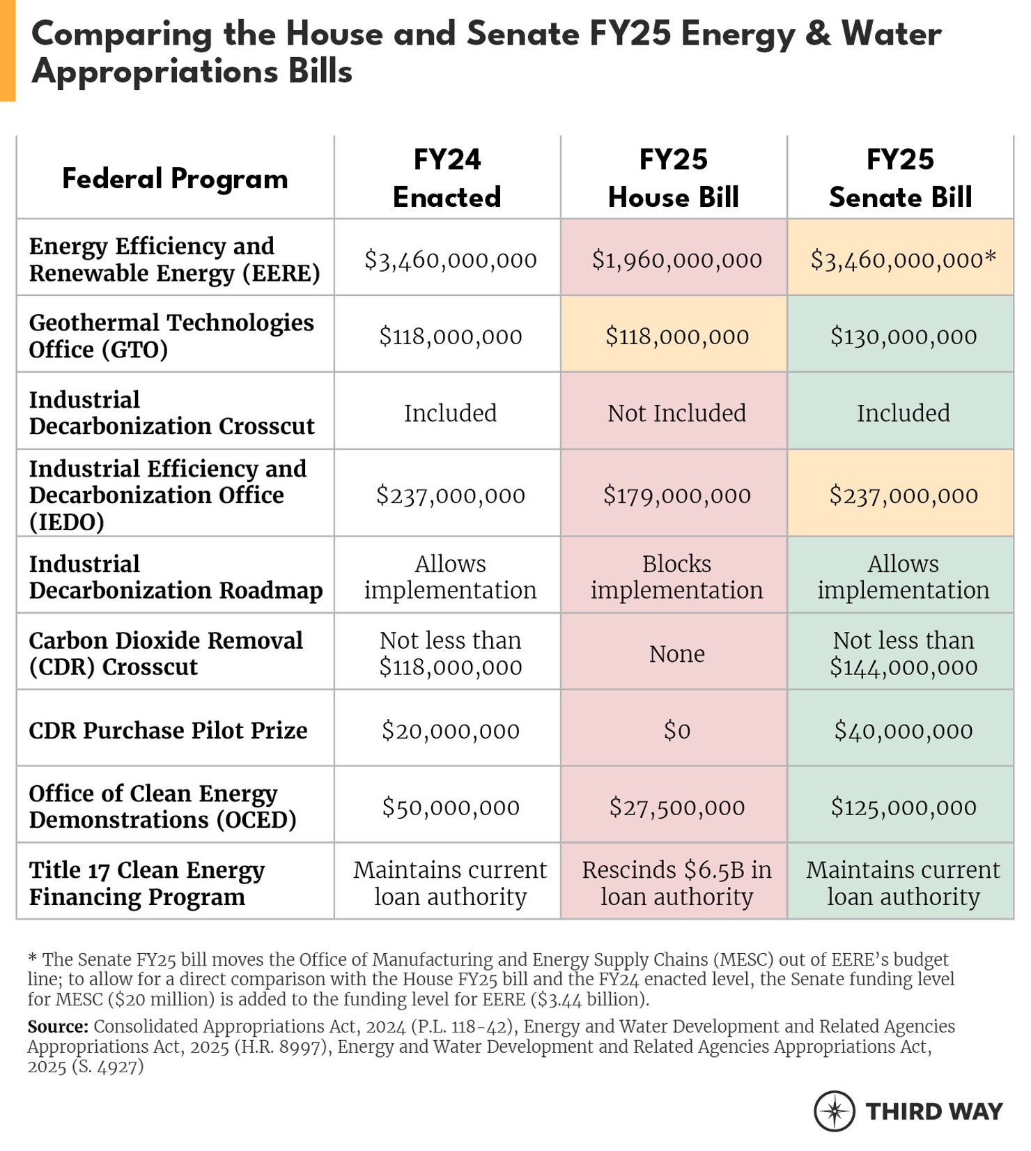 House and Senate Table