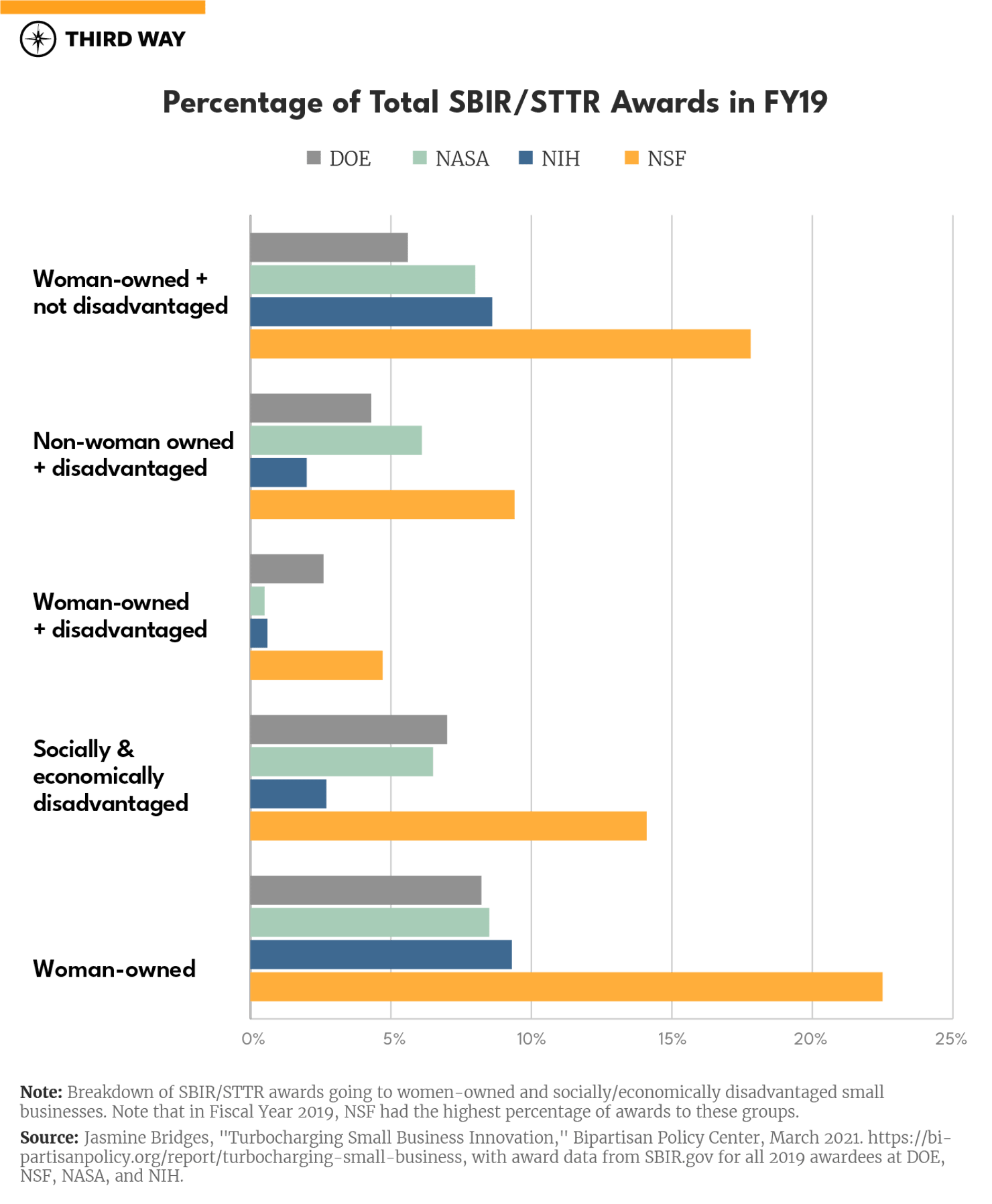 BreakingdownBarriers_charts 2 V2_SBIR-STTR Awards_v1