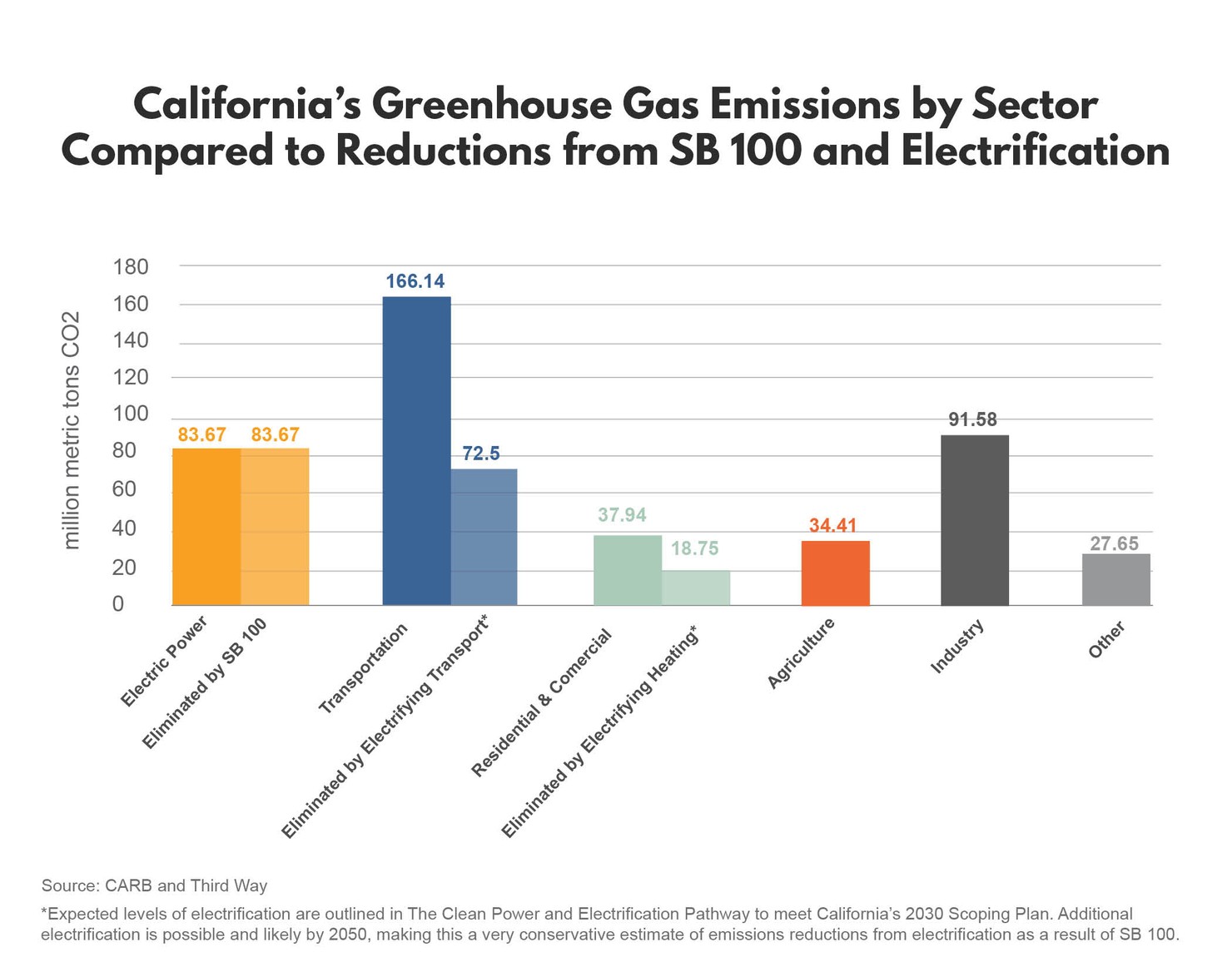 CA's GHG-Emissions by Sector Compared to Emissions Reductions