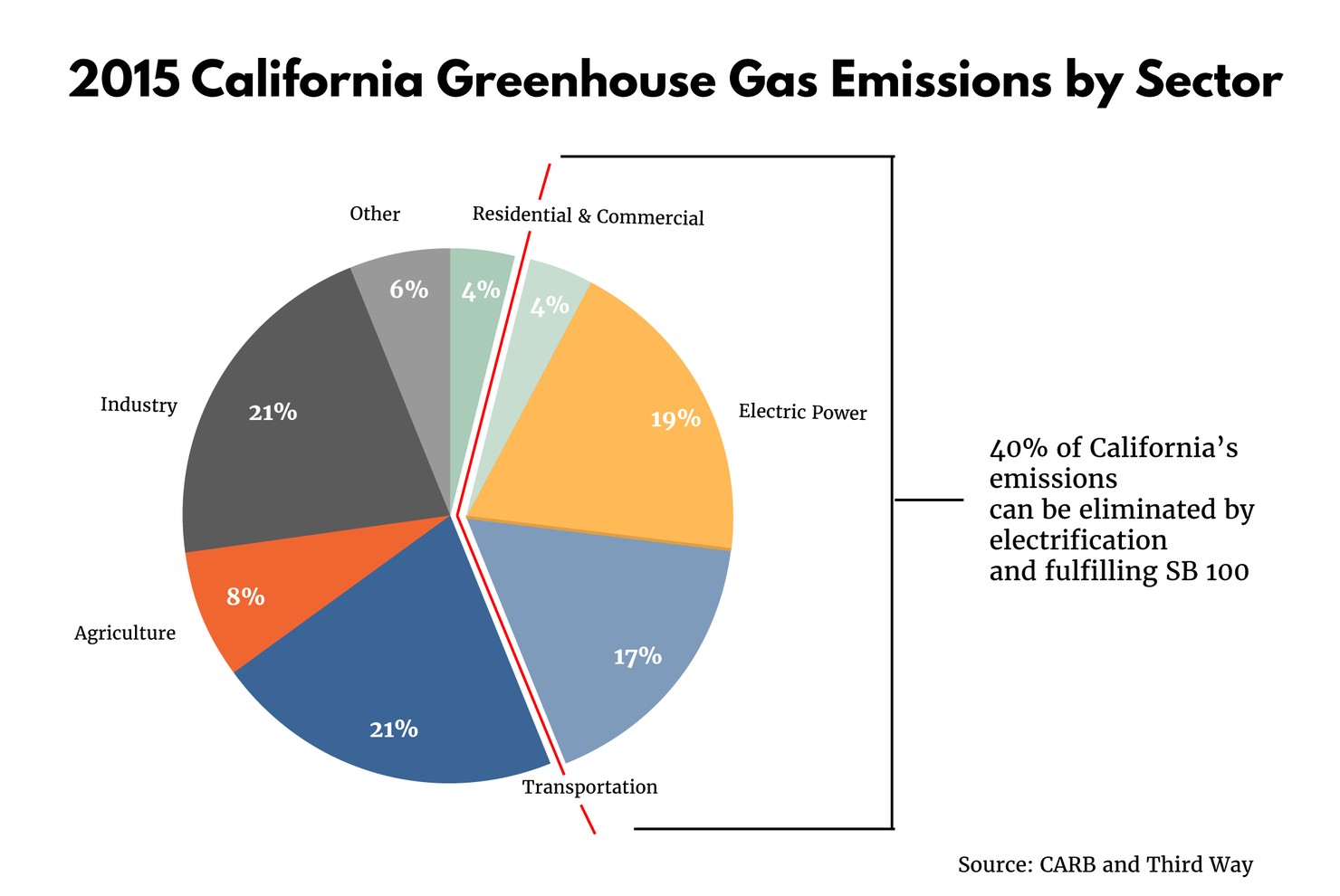 California'sGHG_Emissions-01