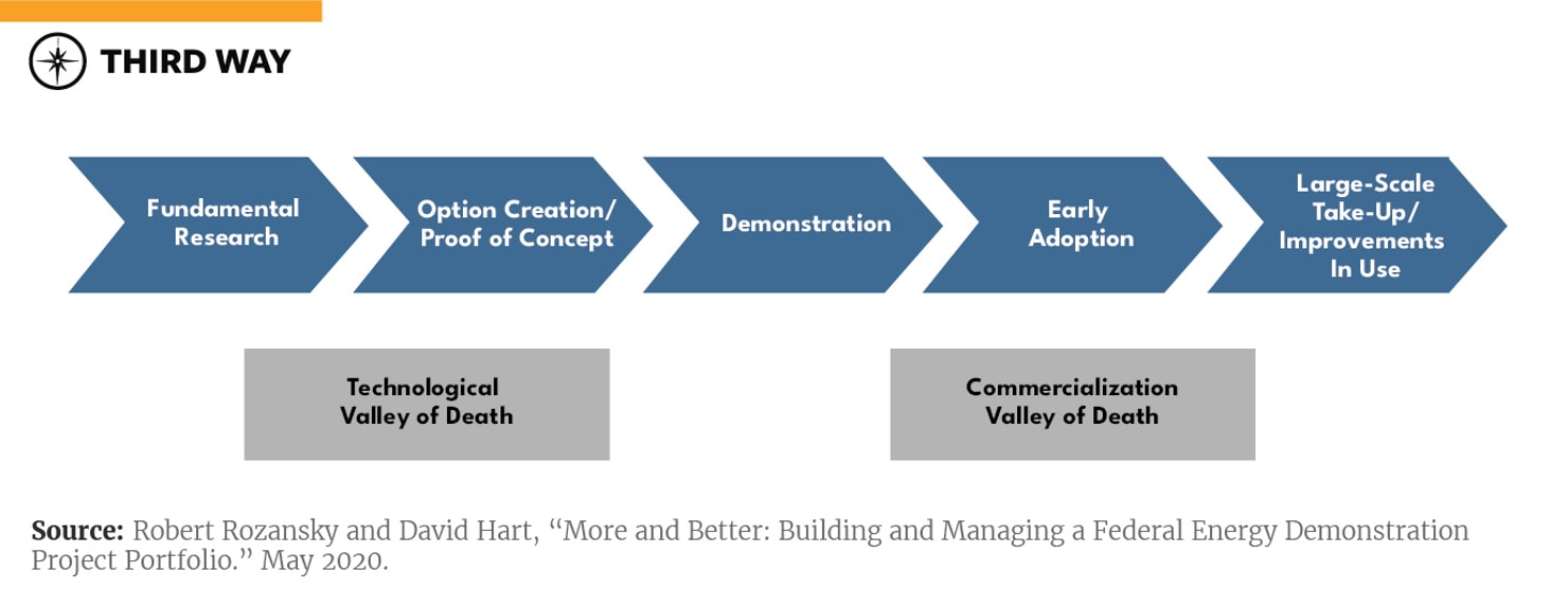 Can U.S. Leadership Bridge the Clean Energy Global Demonstration Gap?