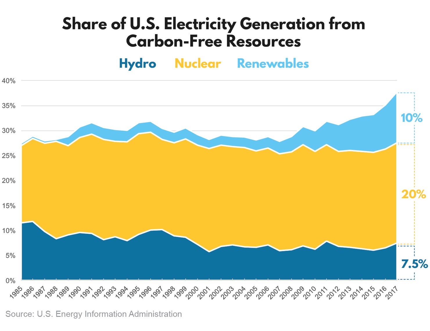 Share U.S. Electricity Generation from CarbonFree Resources