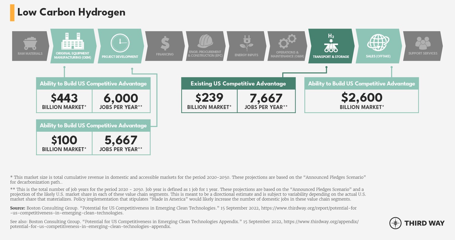 Value Chain Segments Graphic_Low Carbon Hydrogen