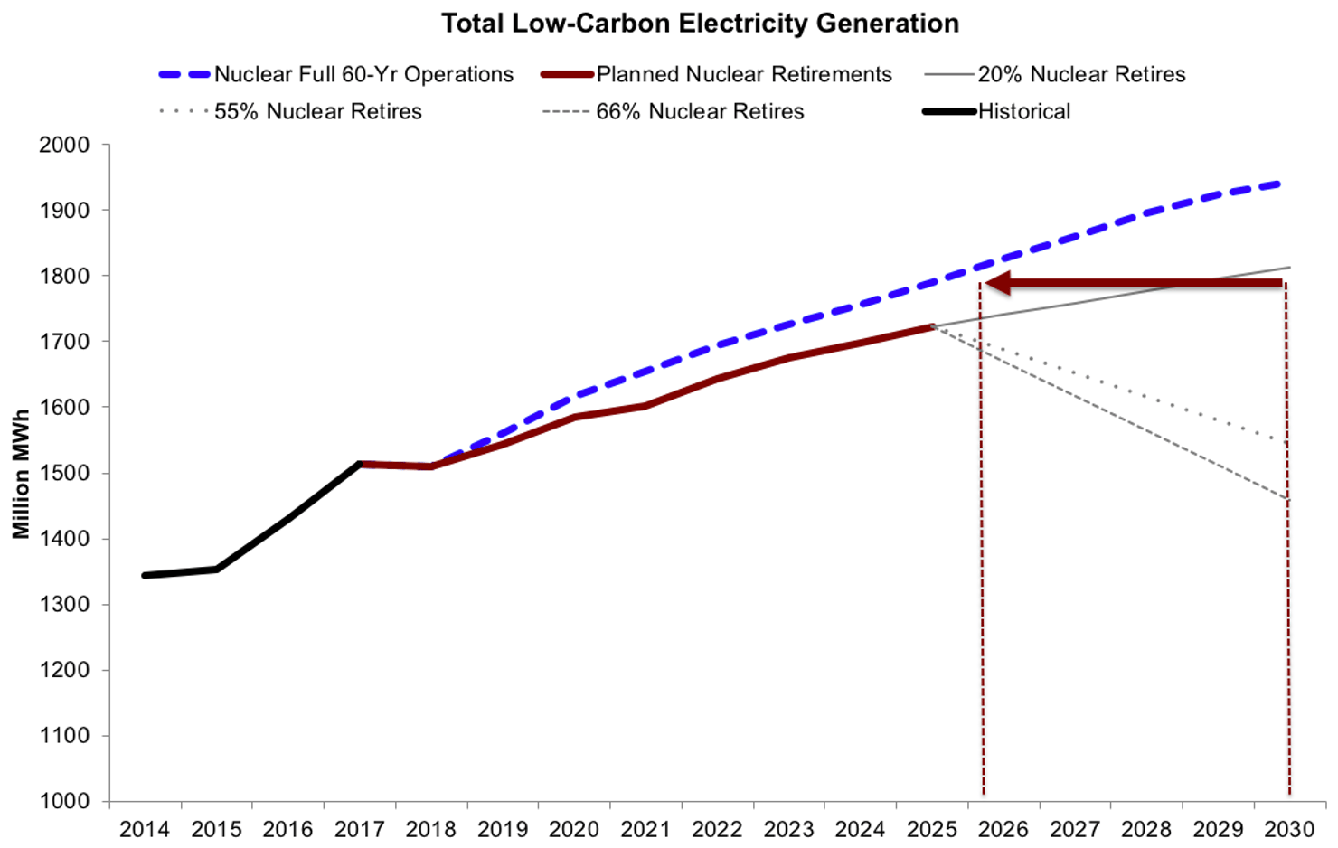 Total Low Carbon Electricity Generated