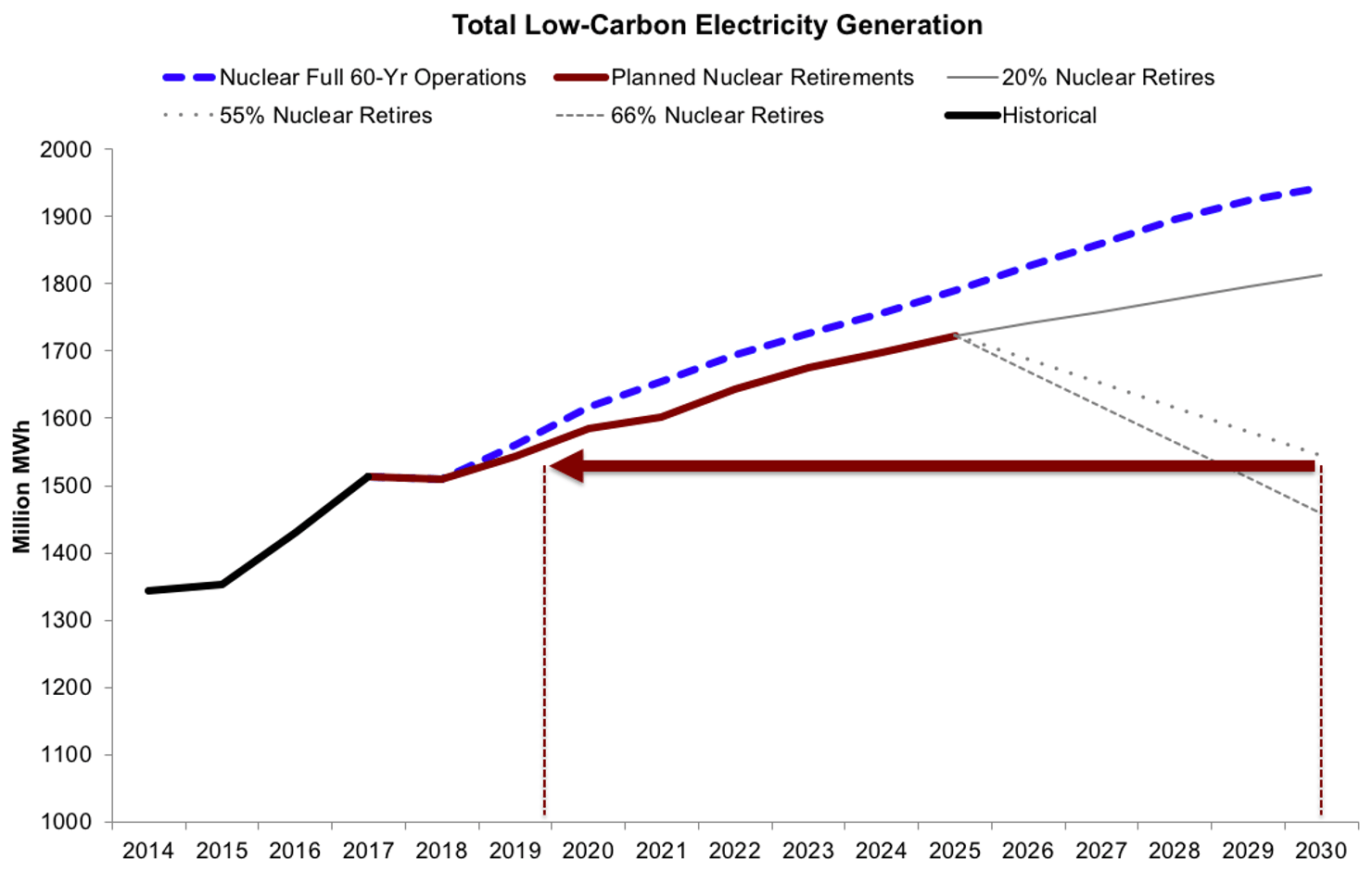 Total Low Carbon Electricity Generation2