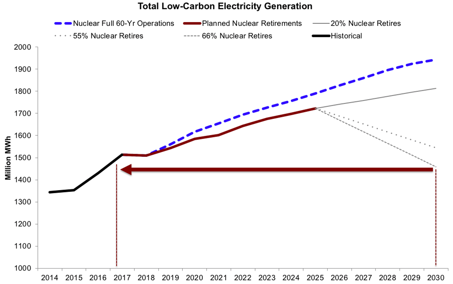 Total Low Carbon Electricity Generation3