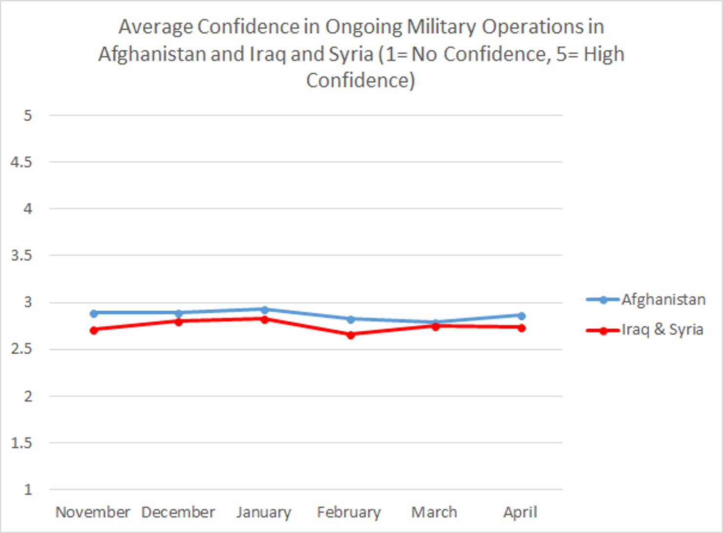Graph 10 confidence in mil in Afghan Iraq Syria