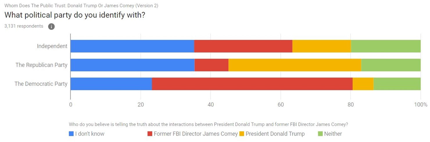 Graph 3 political party id