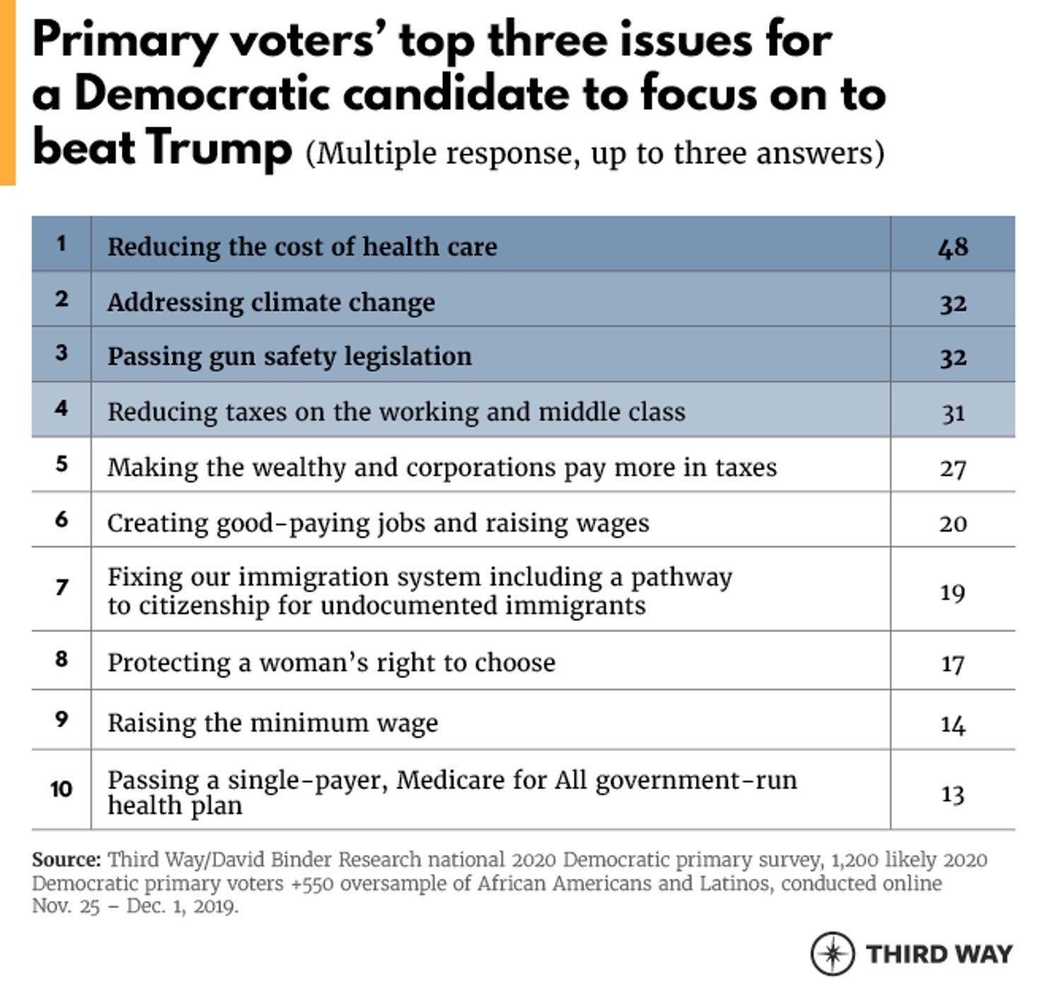 4_Quarterly_2020_Polling_Table_Top3_Issues