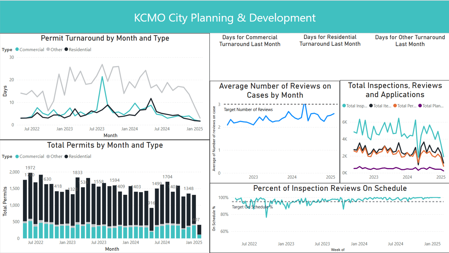 Kansas City Permits Activity Snapshot