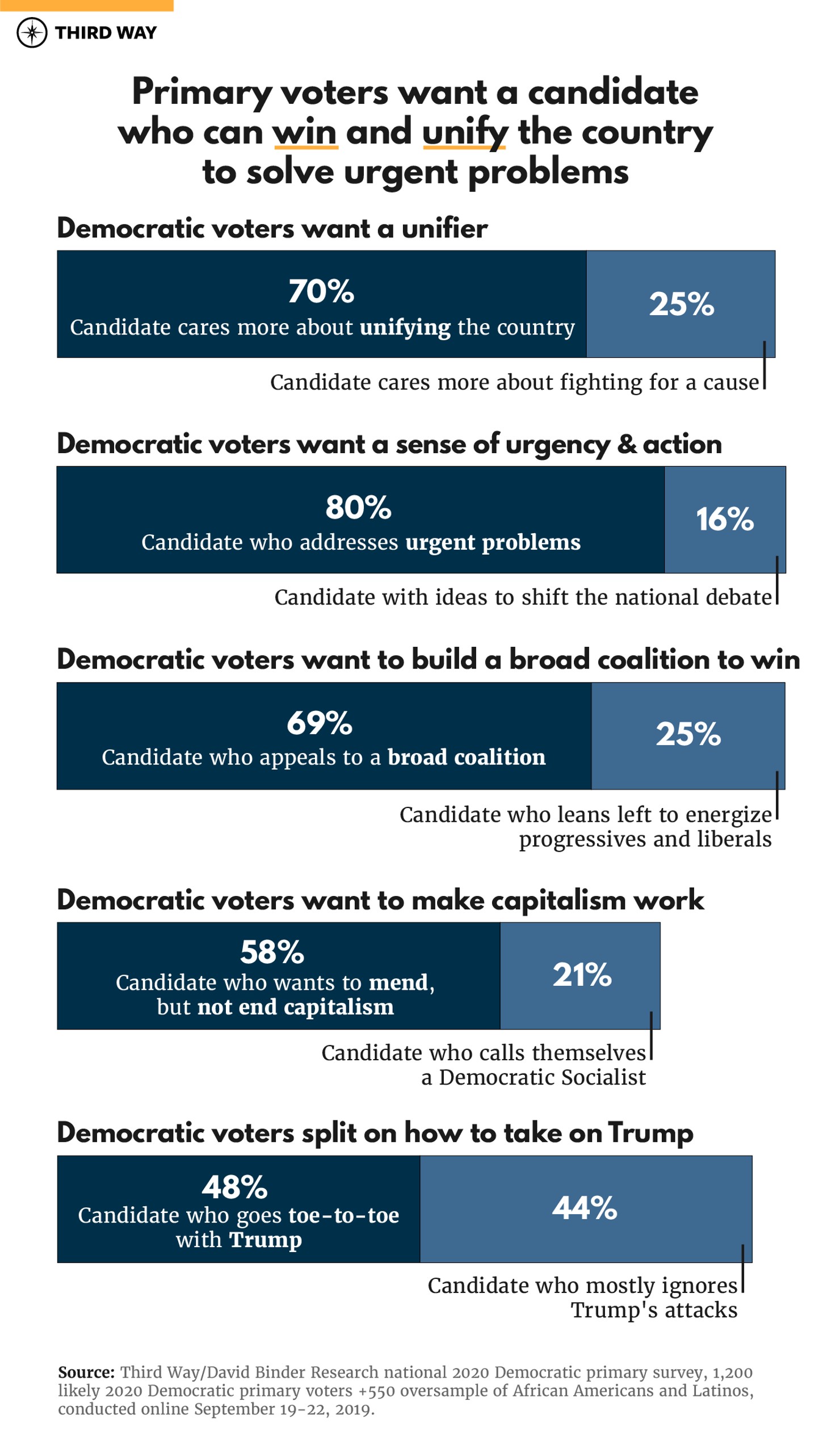 3_Quarterly_2020_Polling_Graphs_Dem_Voters_Want__Dem_Voters_Want_v5