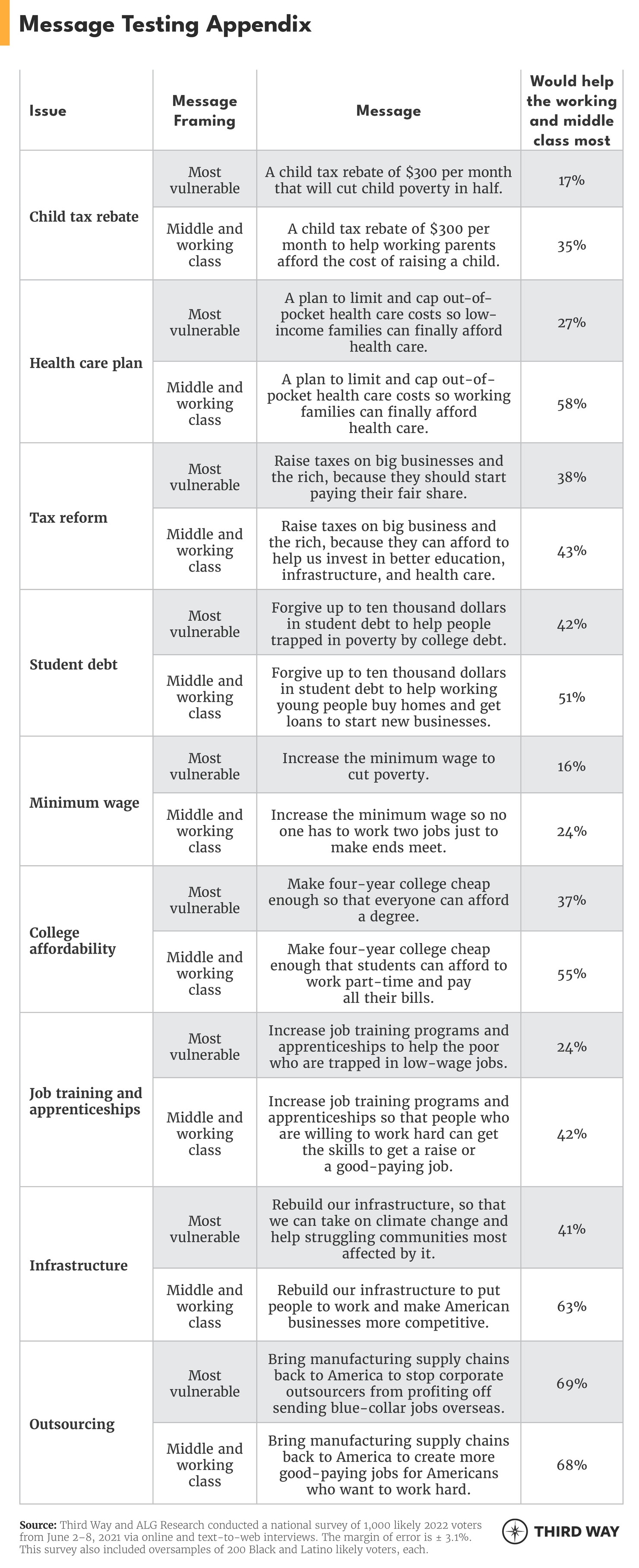 message-testing-appendix