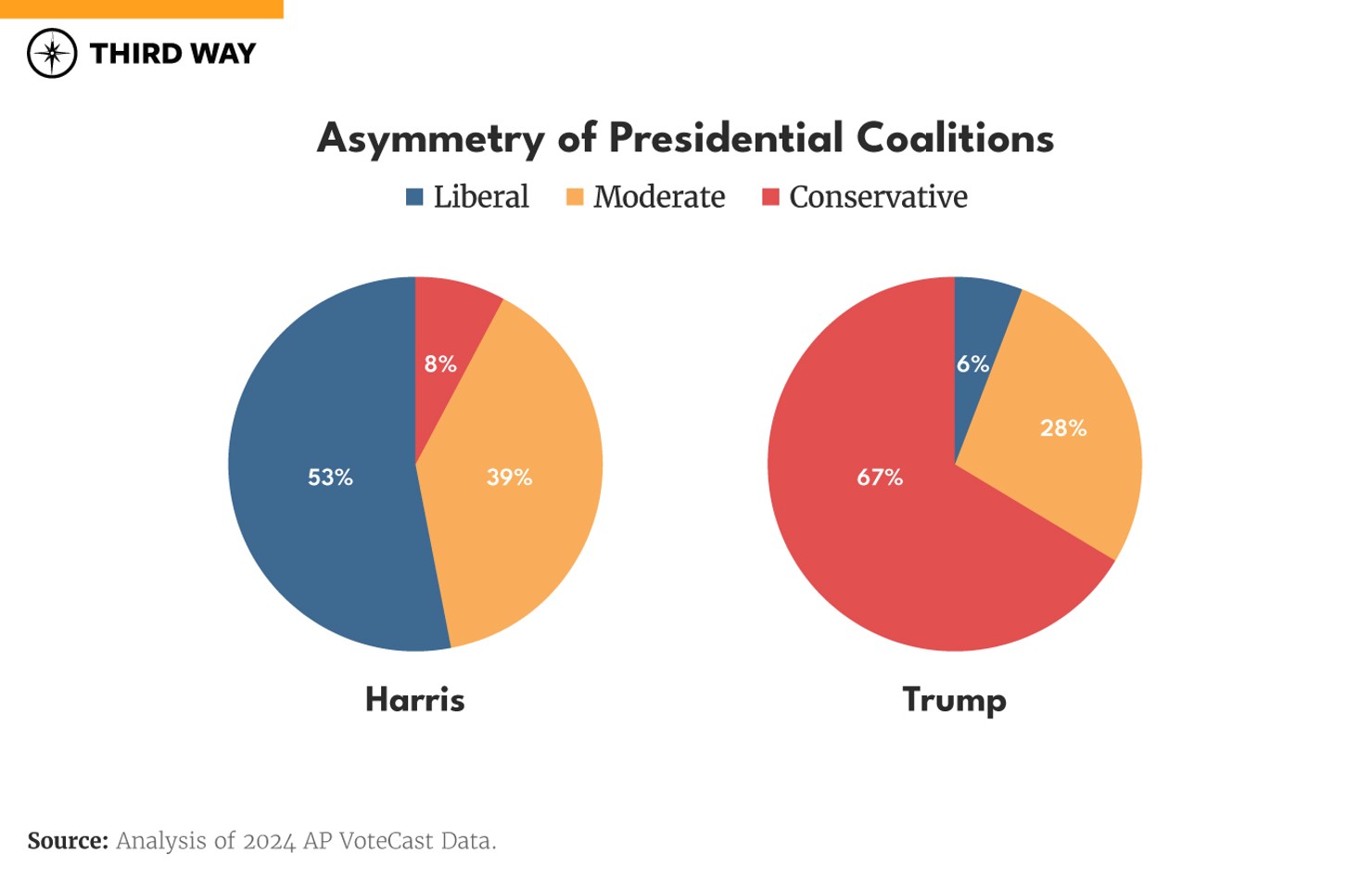 electoral asymmetry_charts_2_2020_Ideological copy