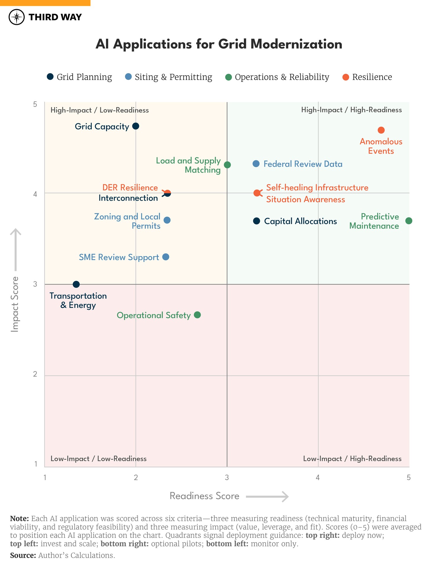 AI Opportunities and Grid Modernization