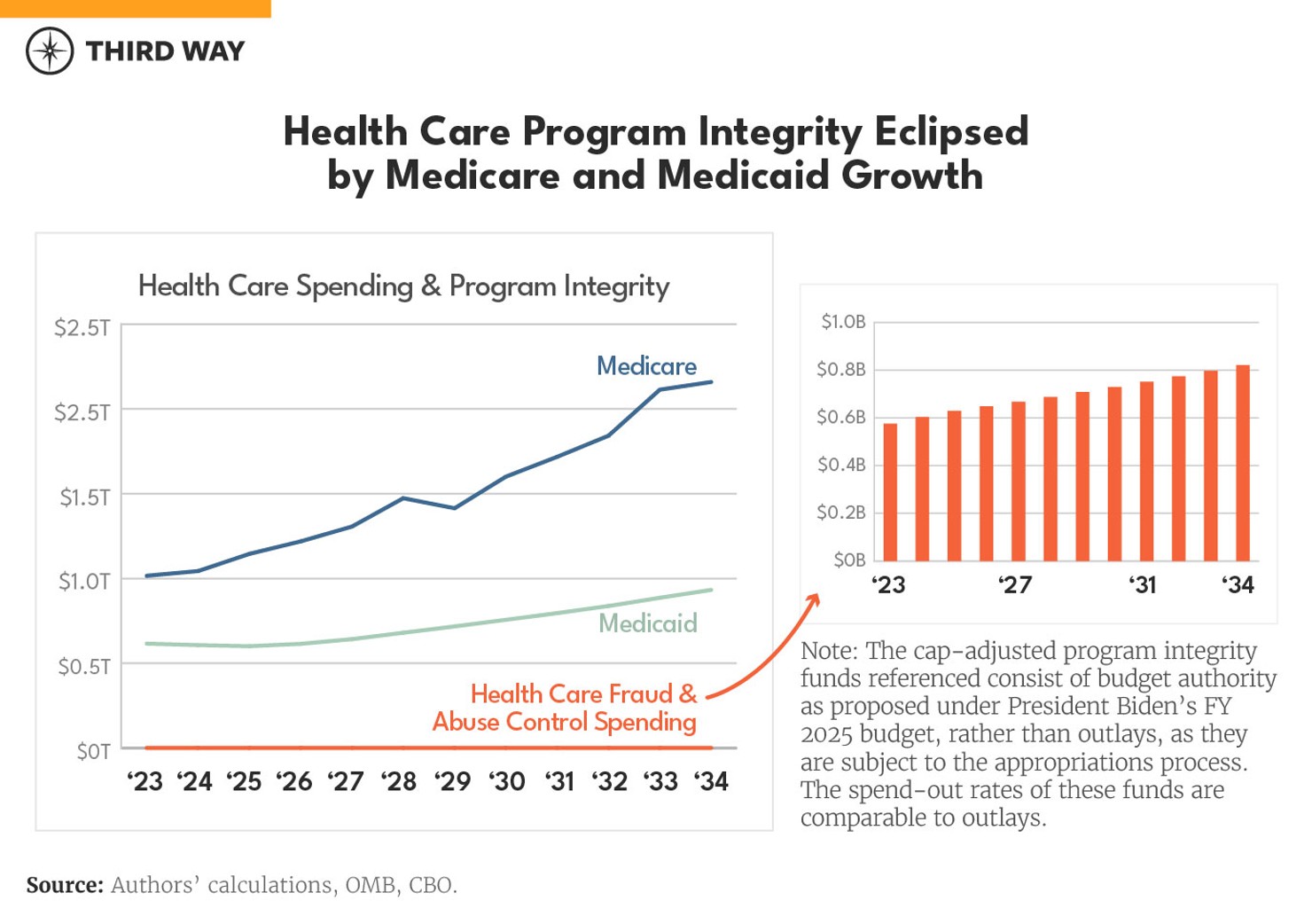 Charts Five Ways Program Integrity is Underfunded_1