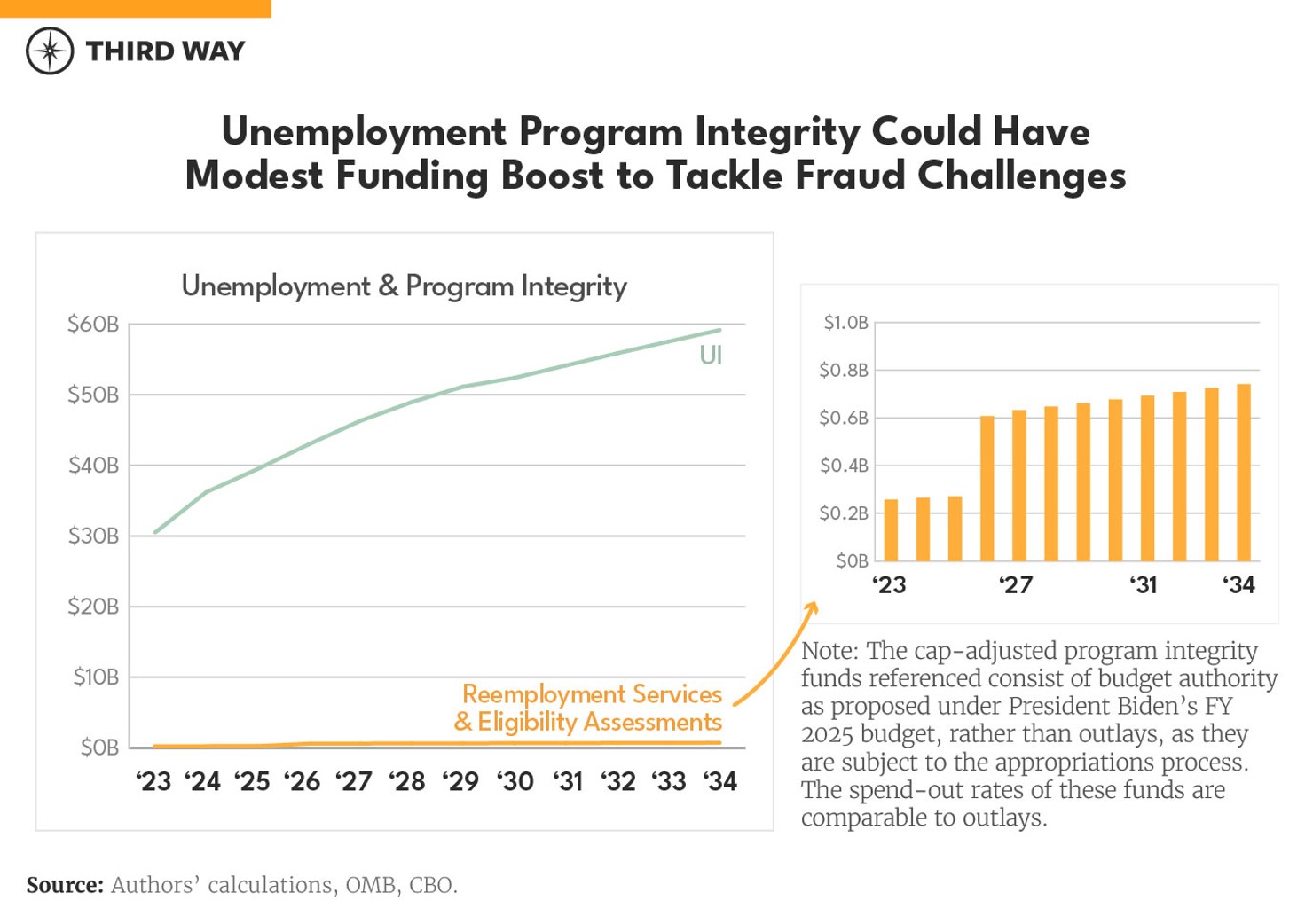 Charts Five Ways Program Integrity is Underfunded_3