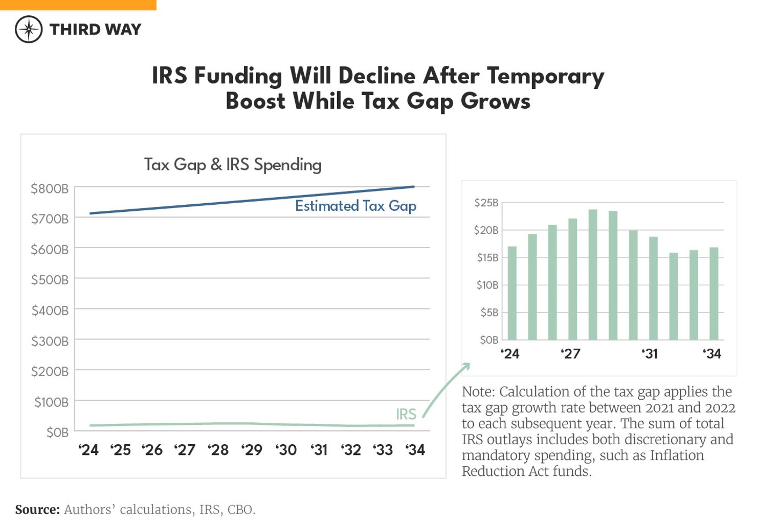 Charts Five Ways Program Integrity is Underfunded_4_v2