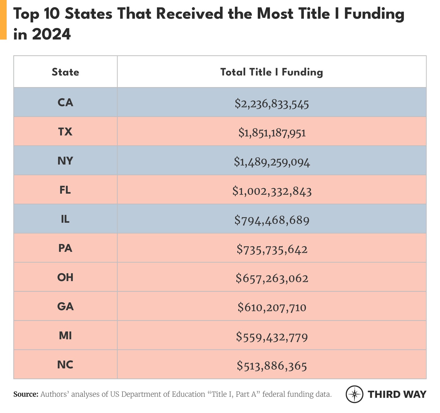 Red State Title I and Pell charts