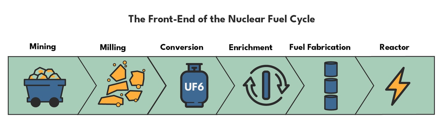 Nucelear Fuel 101_Fuel Cycle