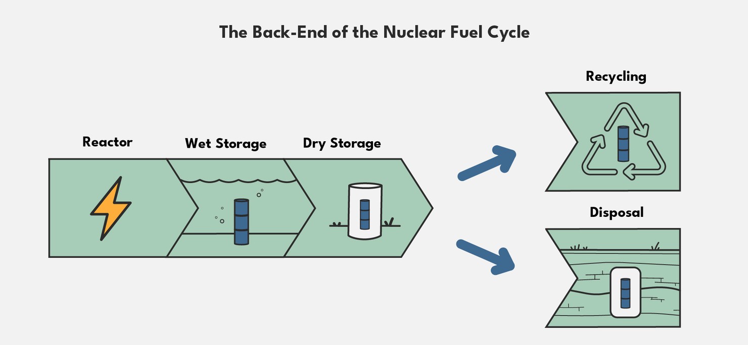 Nucelear Waste 101 back end