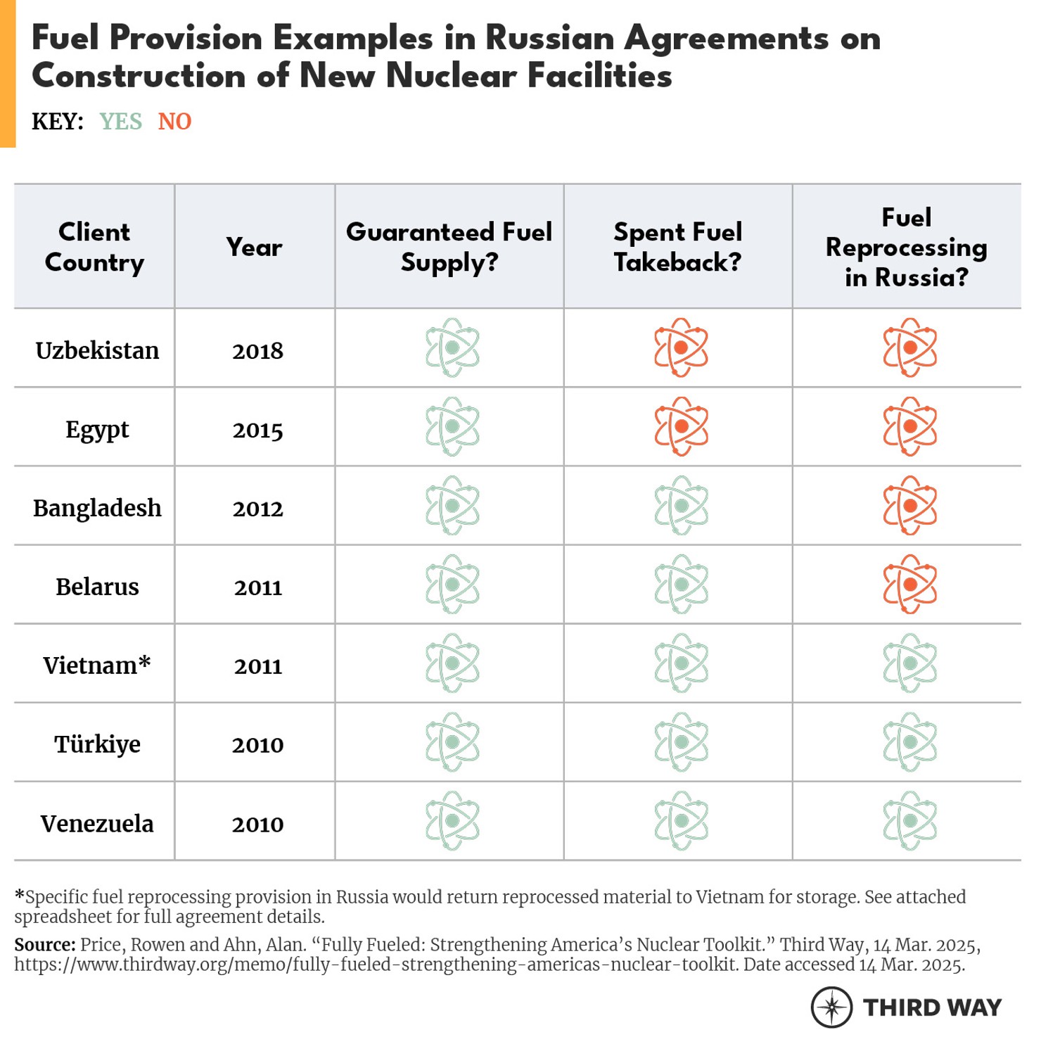 Fuel Provision Table