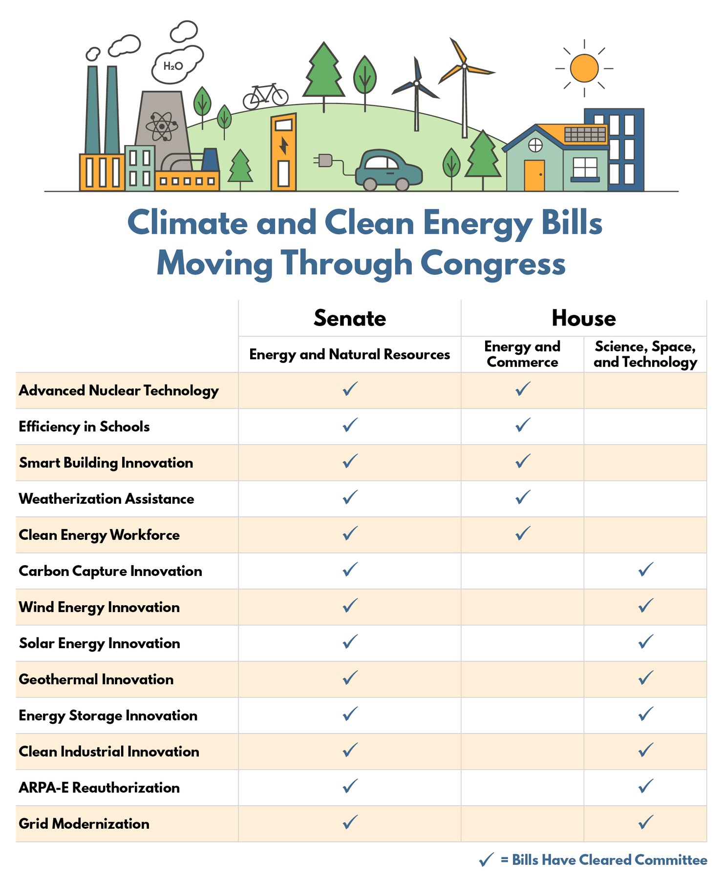 Climate Clean Energy Bills Table