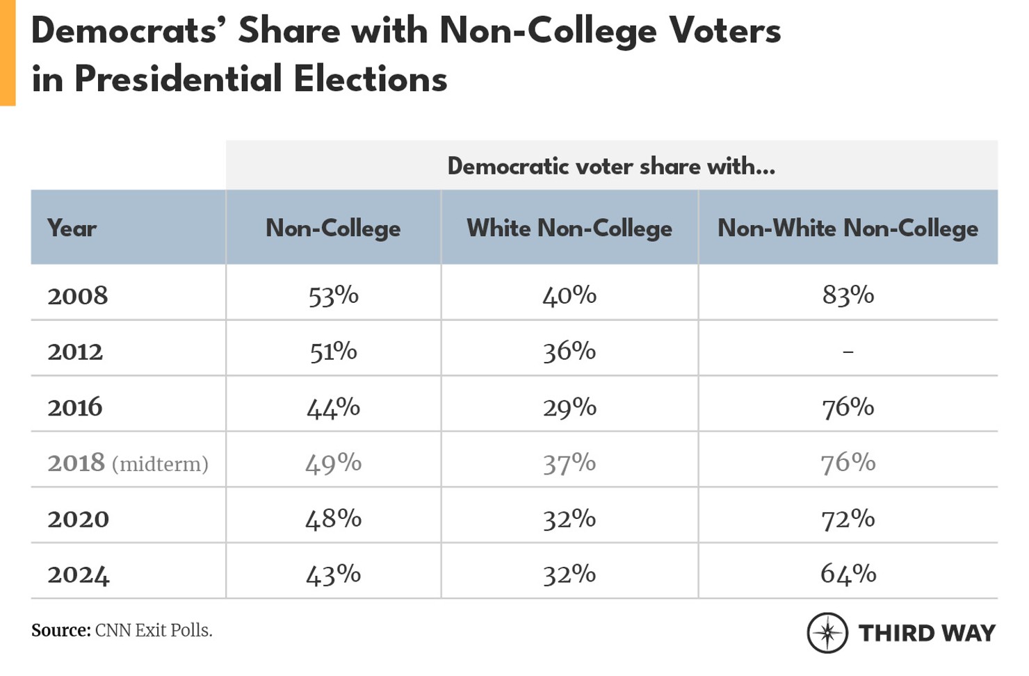 Noncollege Men Table