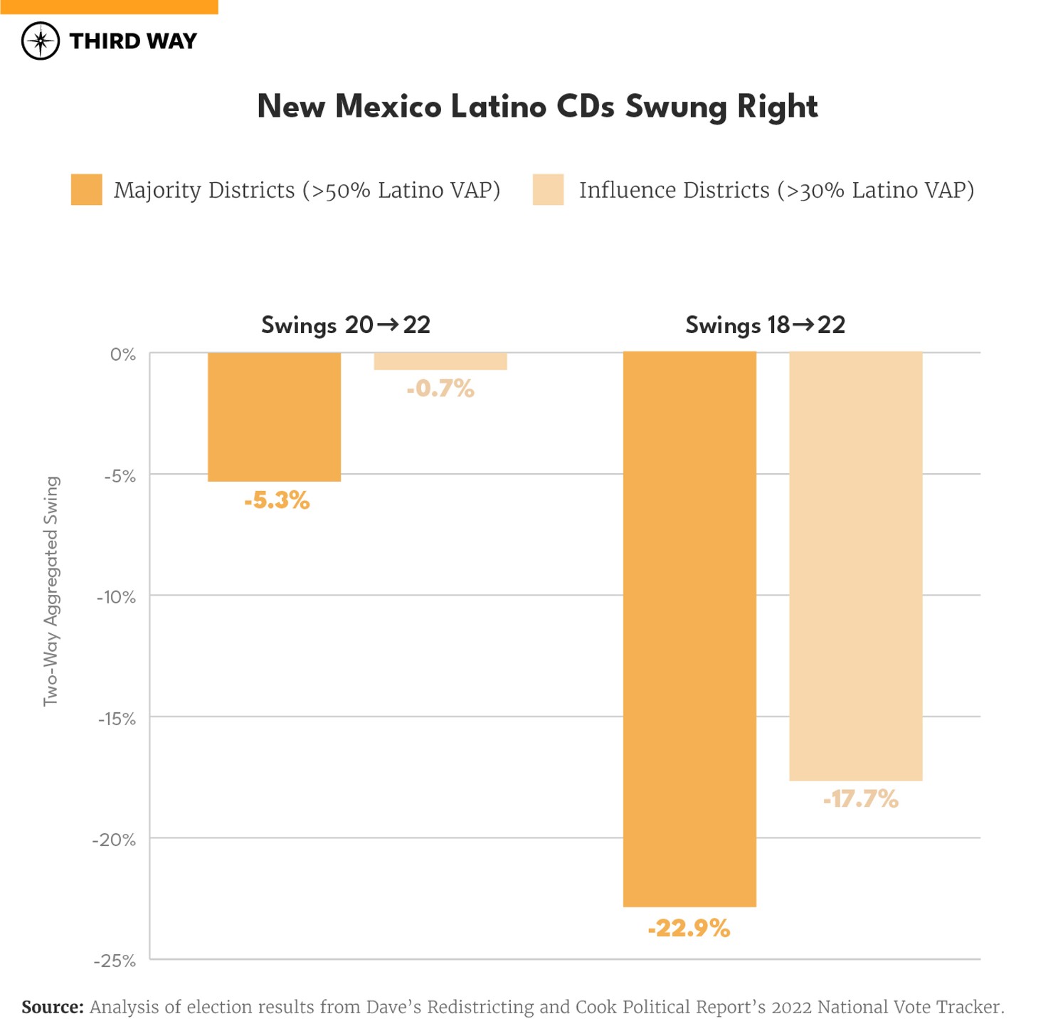 How Did Latino-Concentrated Districts Perform in 2022 - new mexico_660px Verticle Bar Graph S copy 2