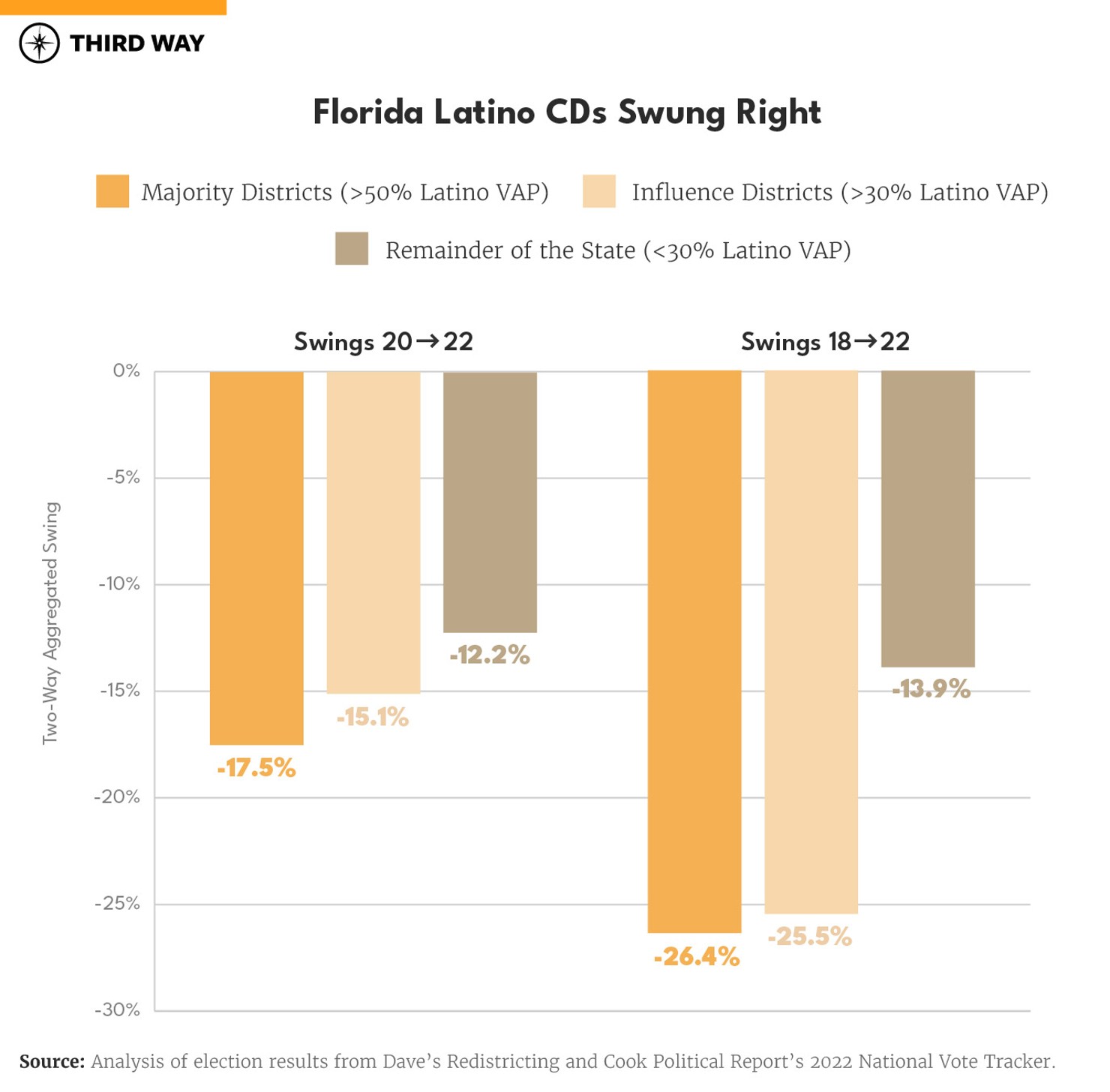 How Did Latino-Concentrated Districts Perform in 2022-charts_660px Verticle Bar Graph S copy-05