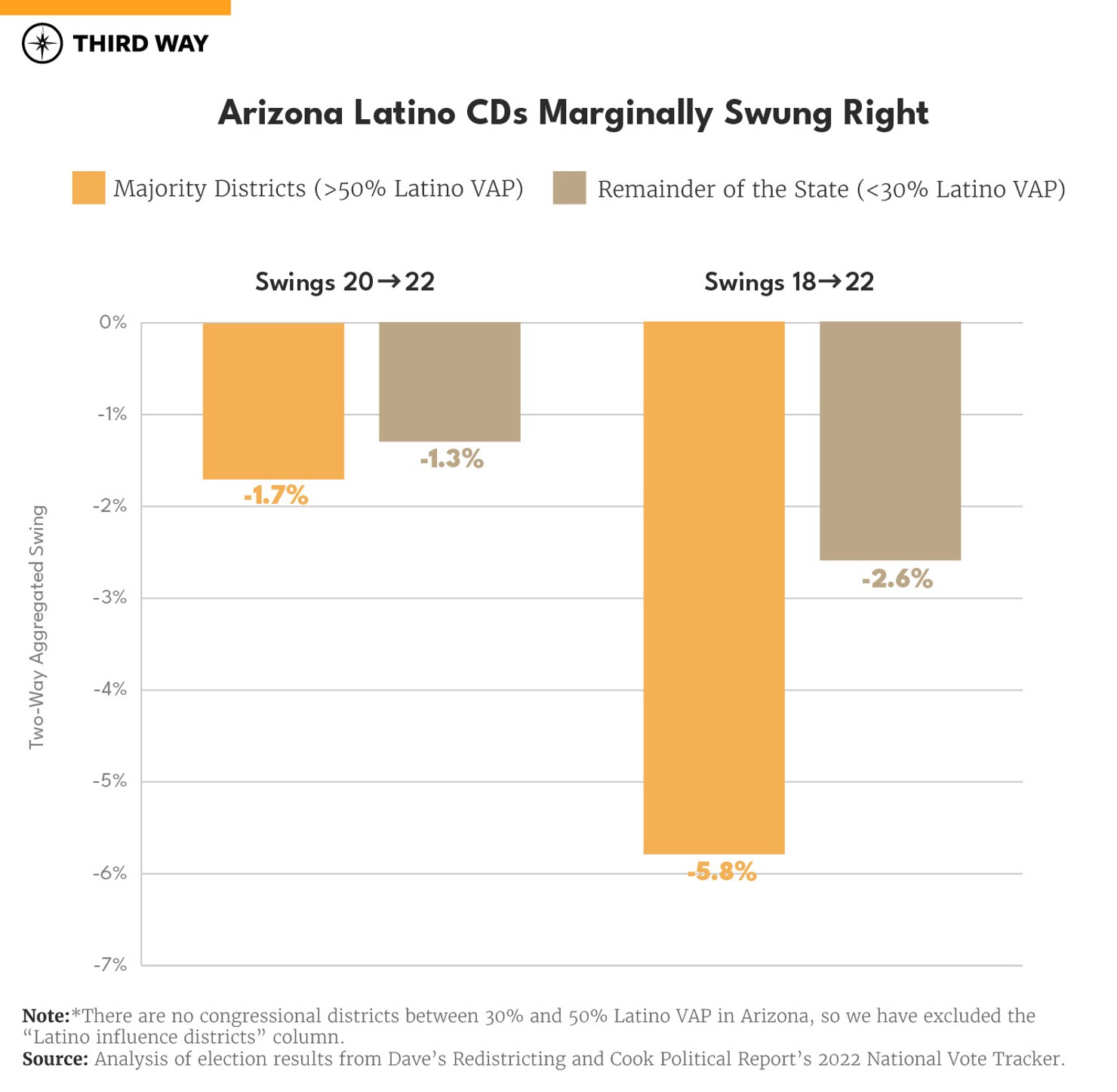 How Did Latino-Concentrated Districts Perform in 2022-charts_900_01