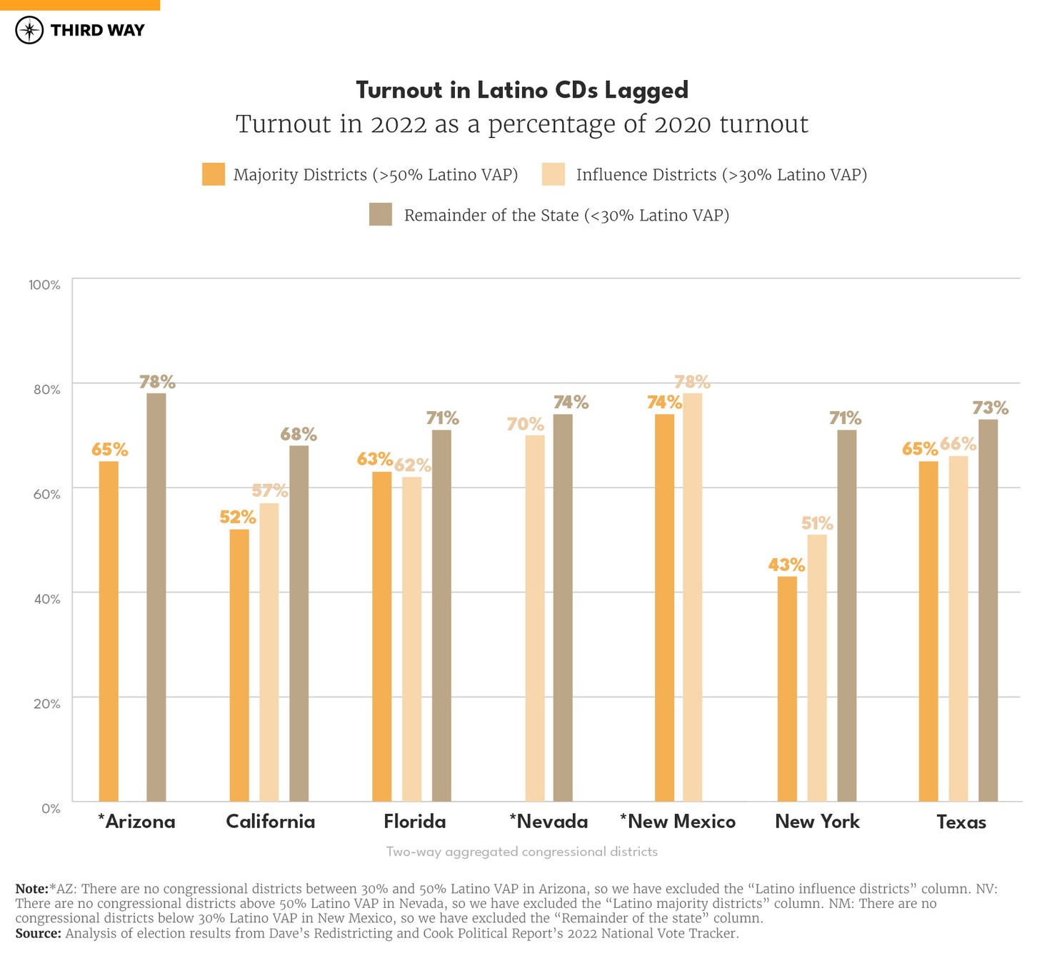 How Did Latino-Concentrated Districts Perform in 2022-charts_900px-02