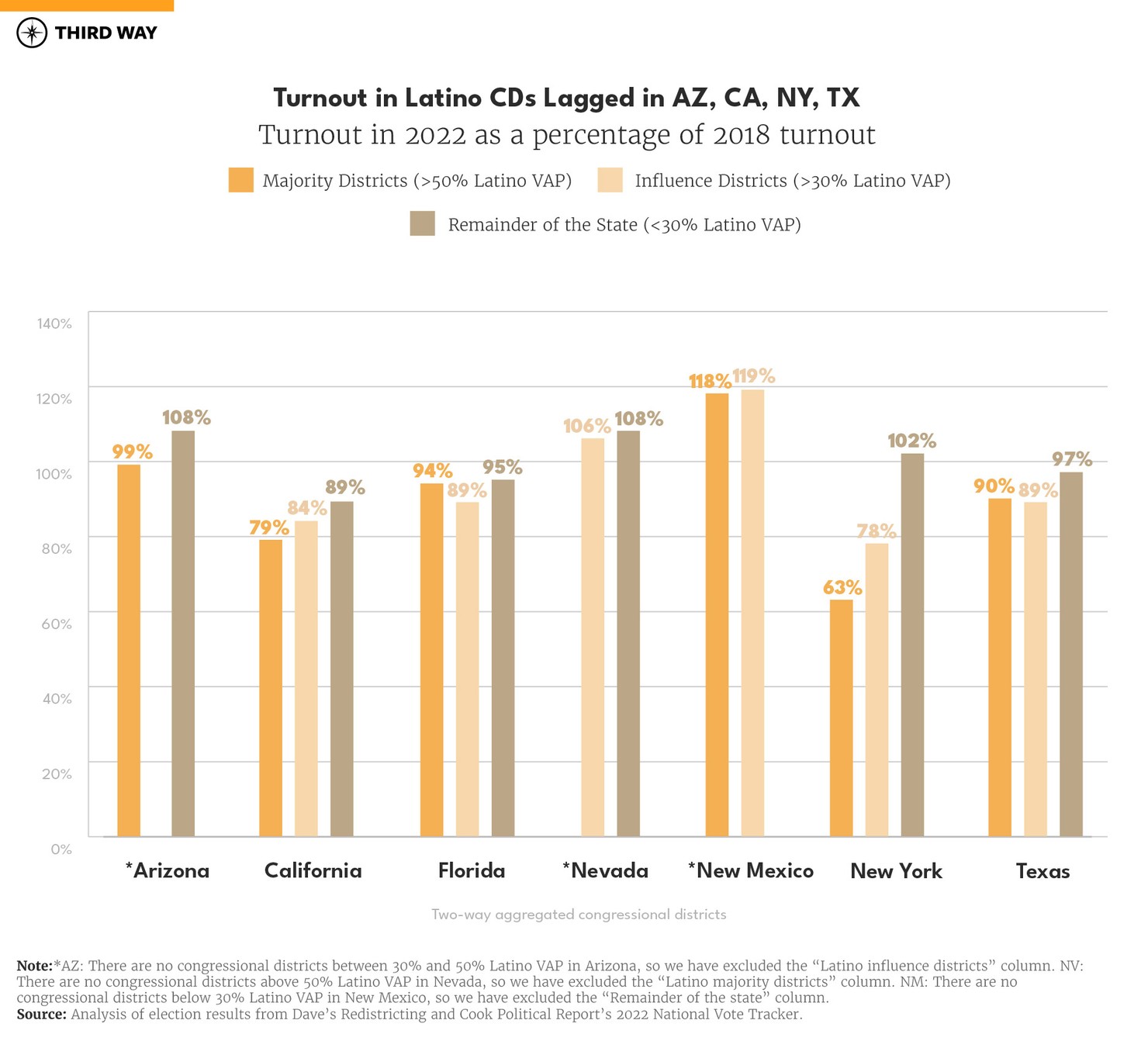How Did Latino-Concentrated Districts Perform in 2022-edit2_900px-03