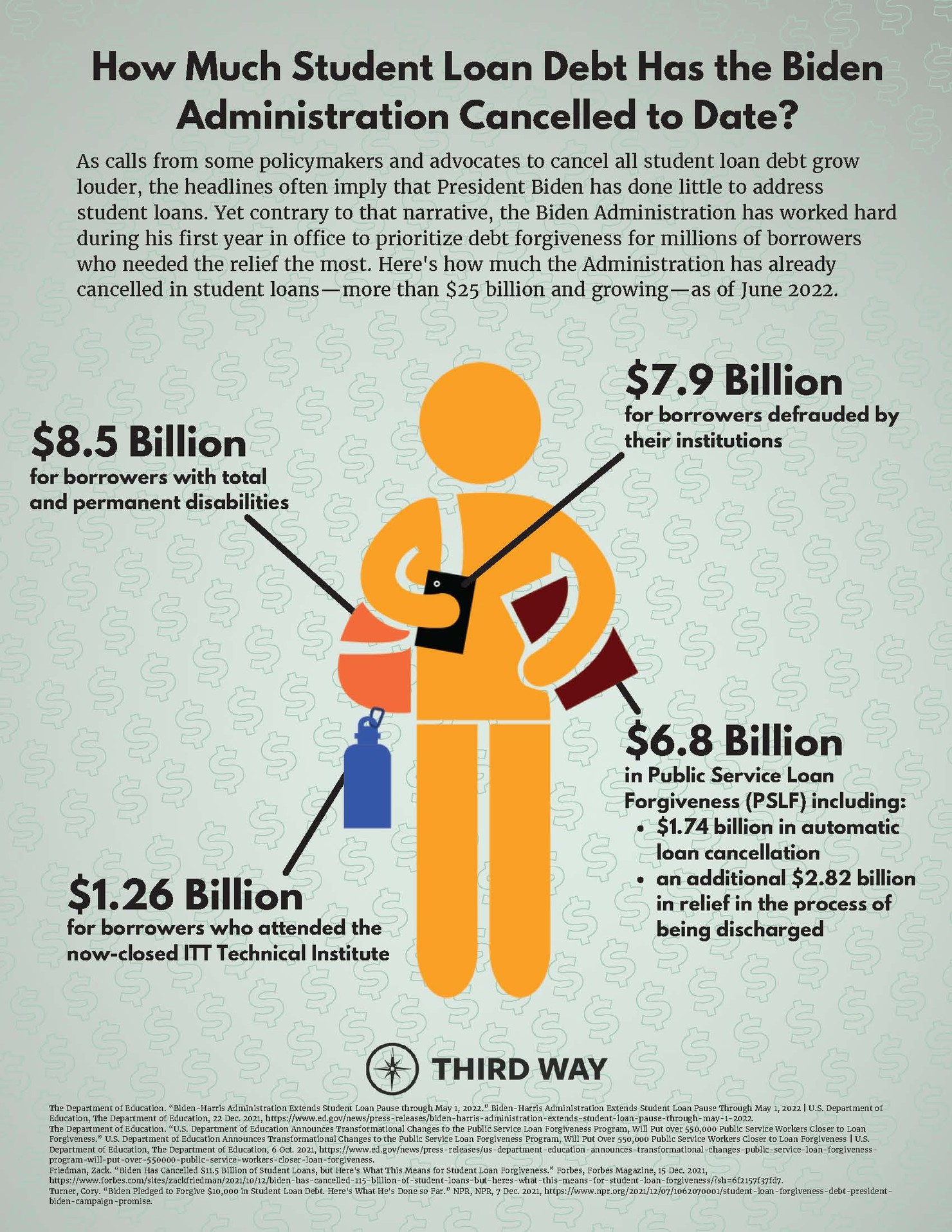 Student Debt Cancellation Infographic Updated 6.2.22