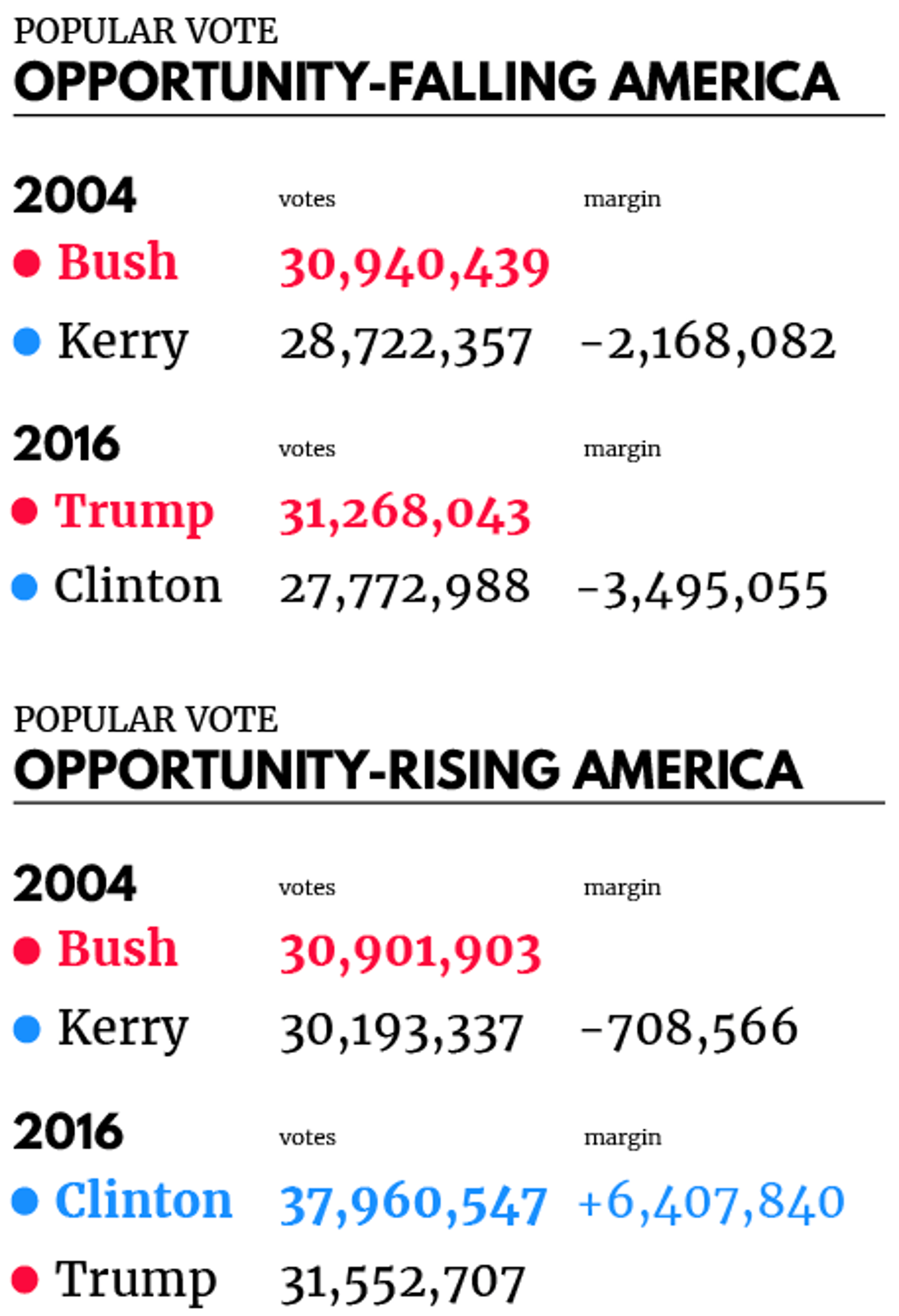 04v.16 Pop Vote_Bush:Kerry-Clinton:Trump