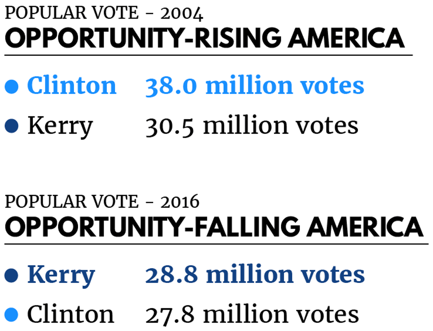 04v.16 Pop Vote_Clinton:Kerry