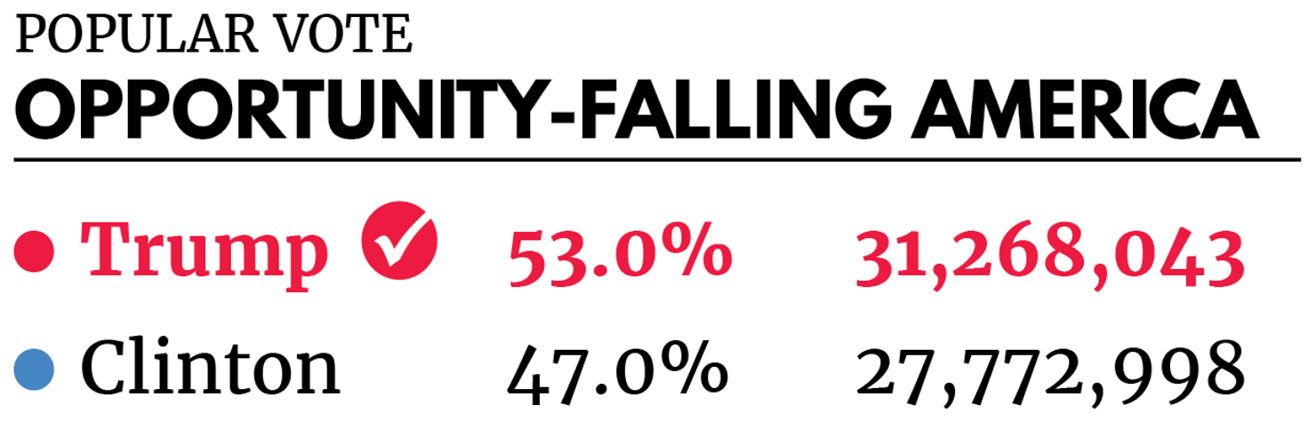 Popular Vote_Opportunity-falling America
