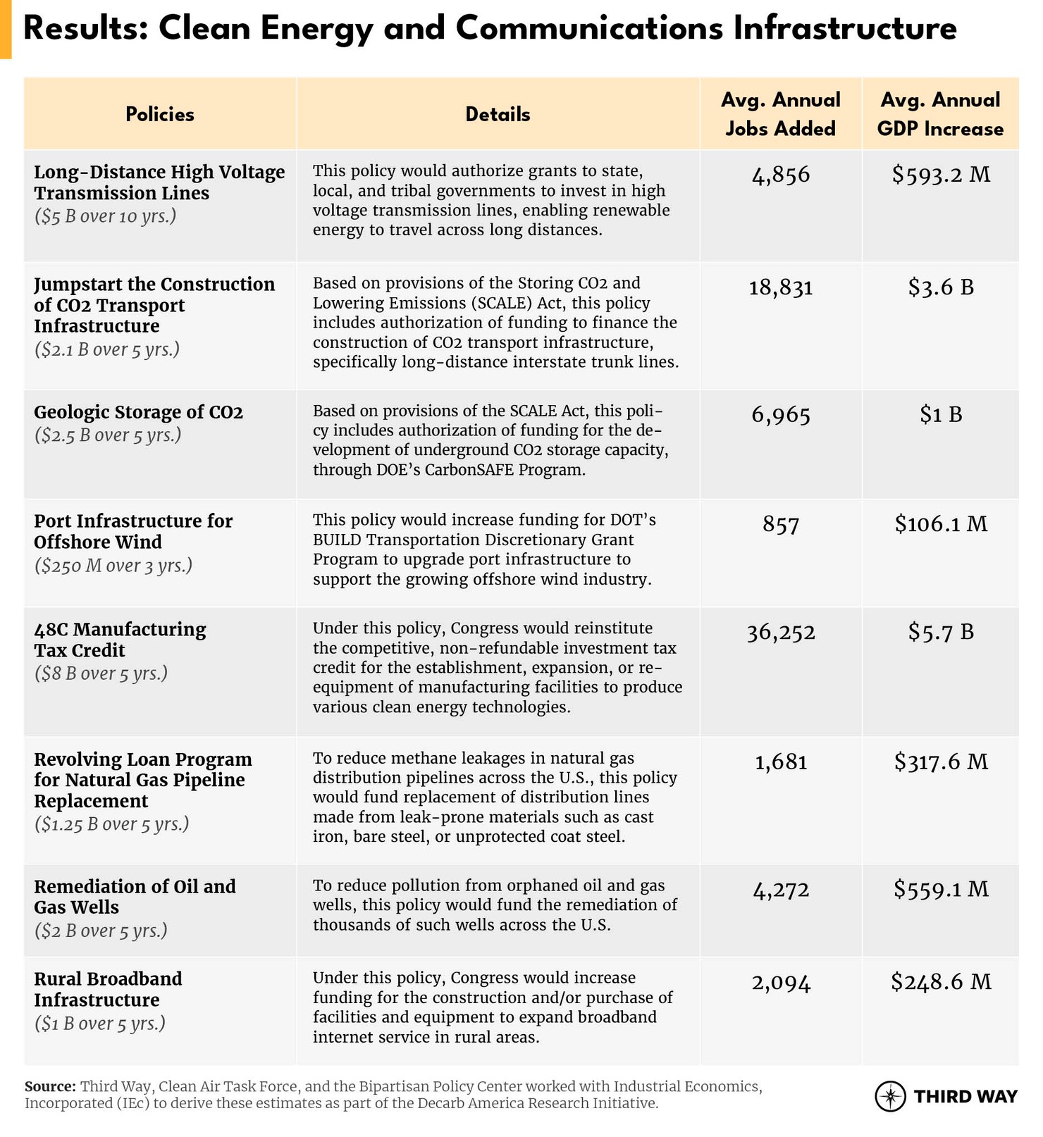 Clean Energy and Communications Infrastructure V2