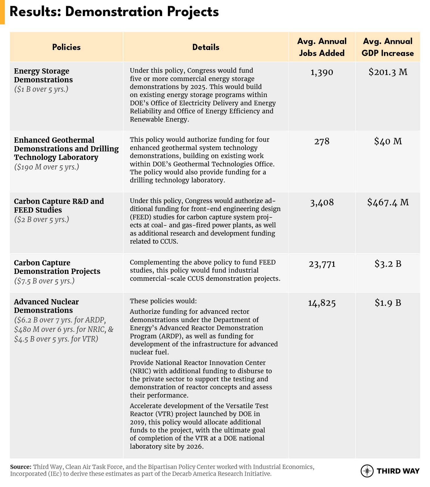 Demonstration Projects