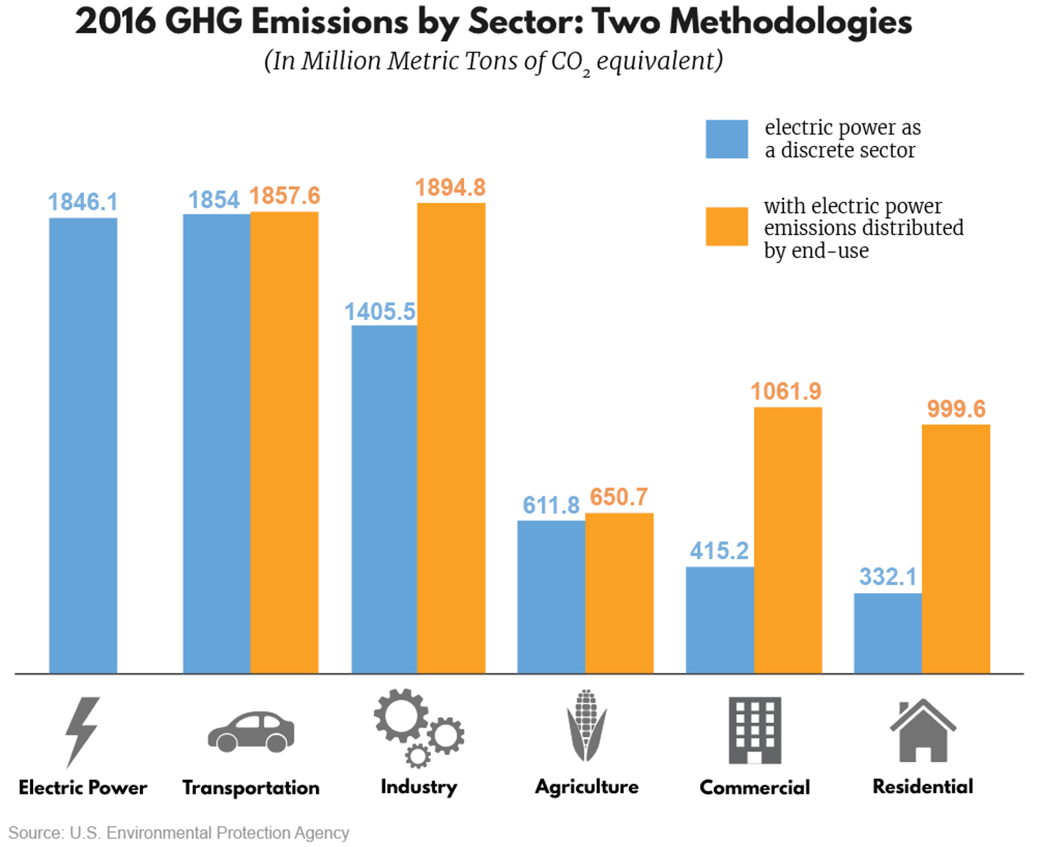 2016 GHG Emissions by SectorTwo Methodologies