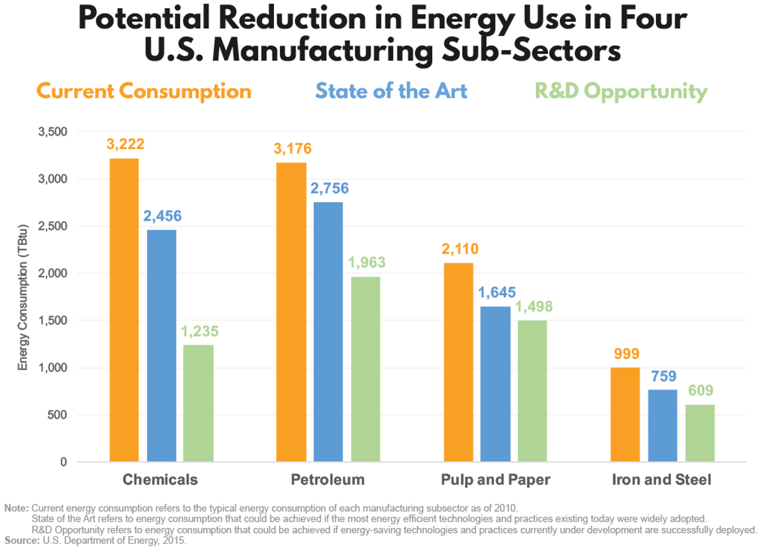 Potential Reduction in Energy Use in Four U.S. Manufacturing SubSectors