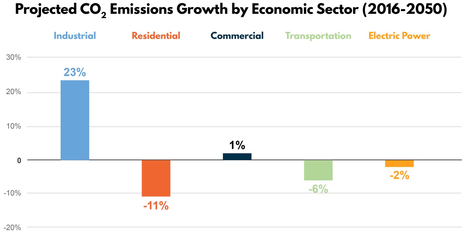 Projected CO2 Emissions Growth by Economic Sector (2016-2050)