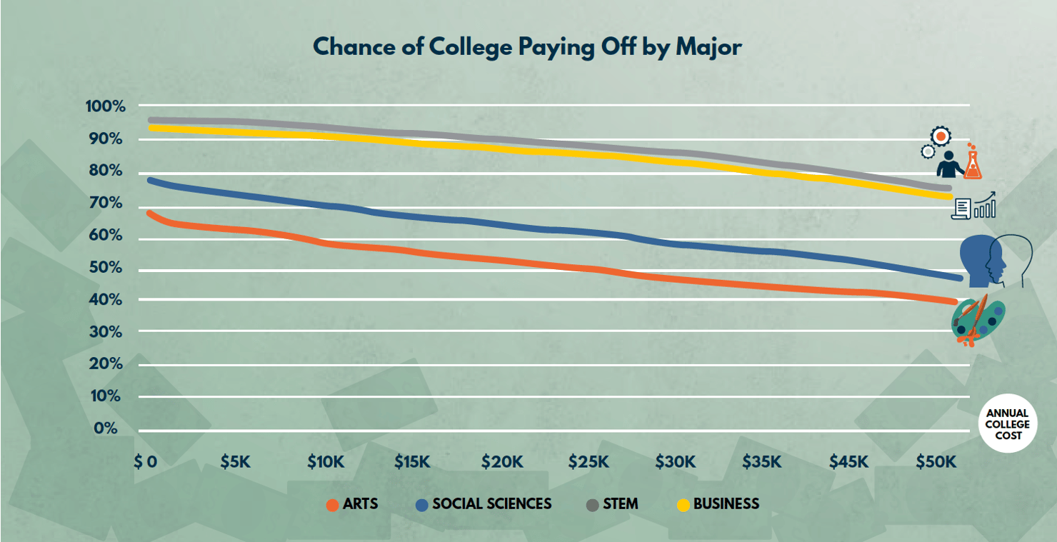 Chance of College Paying Off by Major
