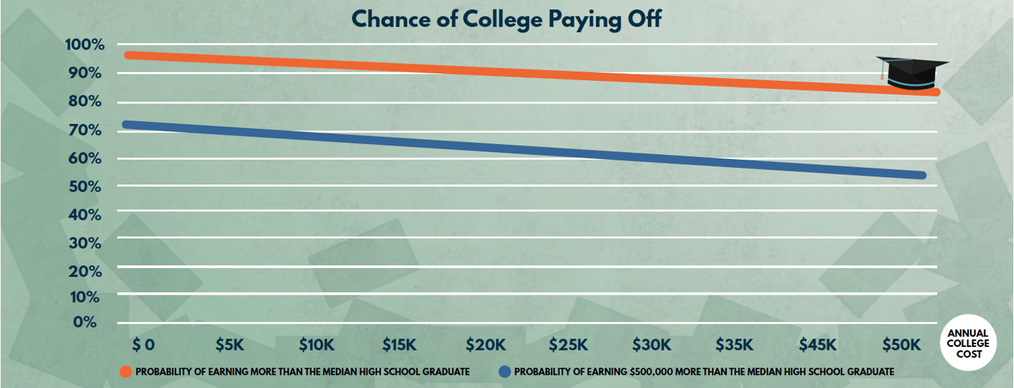 Chance of College Paying Off